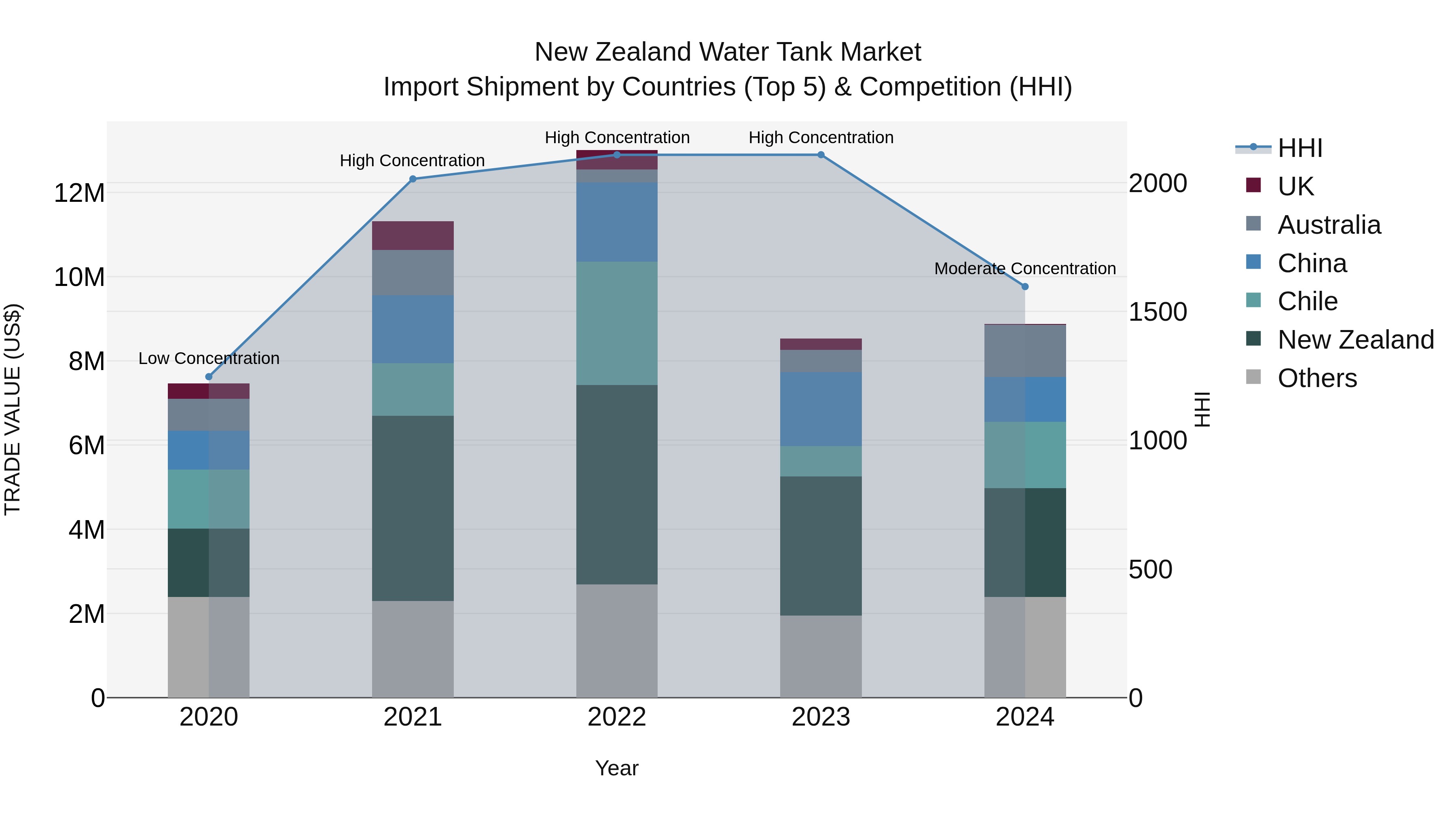 New Zealand Water Tank Market Top 5 Importing Countries and Market Competition (HHI) Analysis