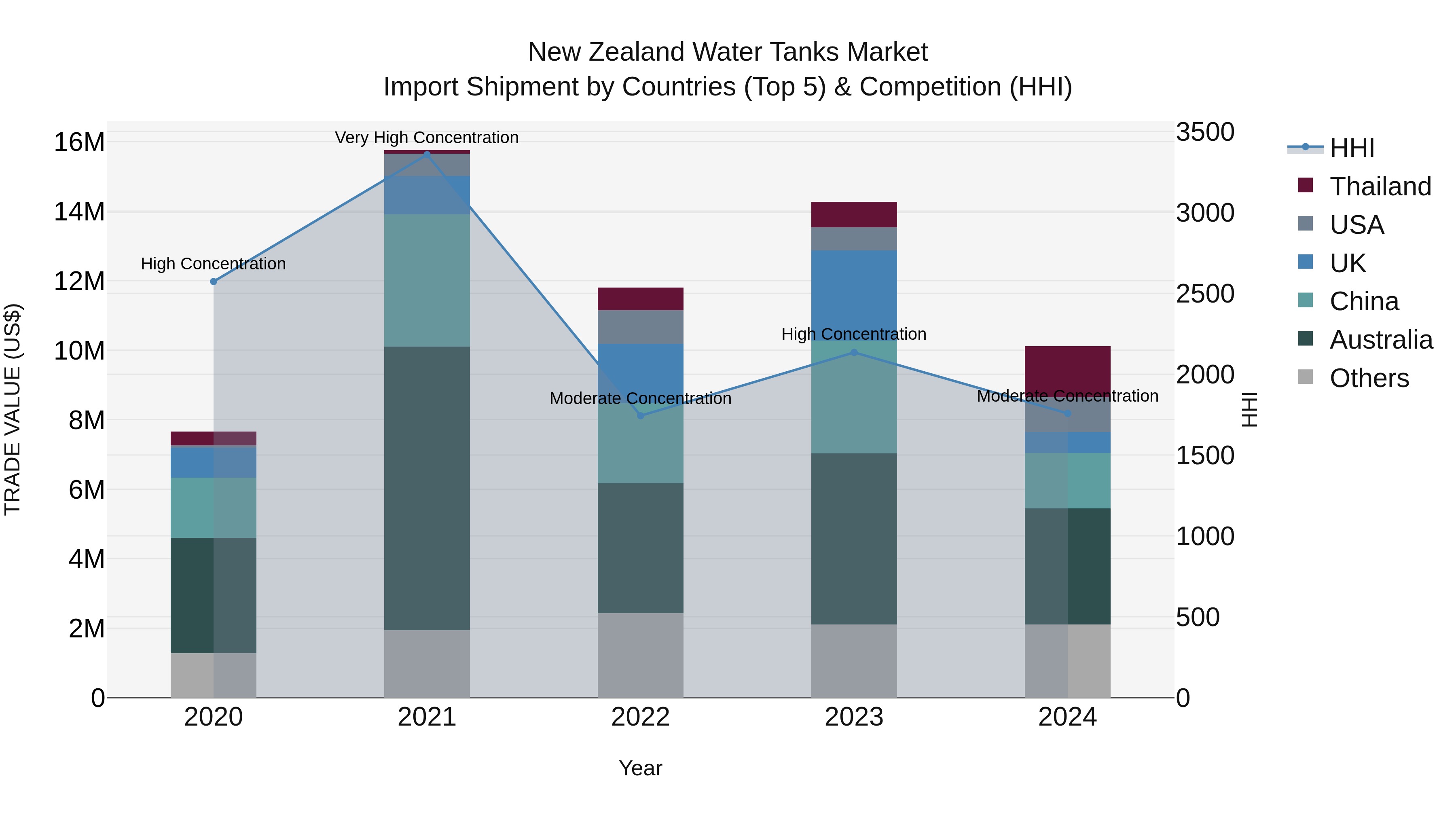New Zealand Water Tanks Market Top 5 Importing Countries and Market Competition (HHI) Analysis