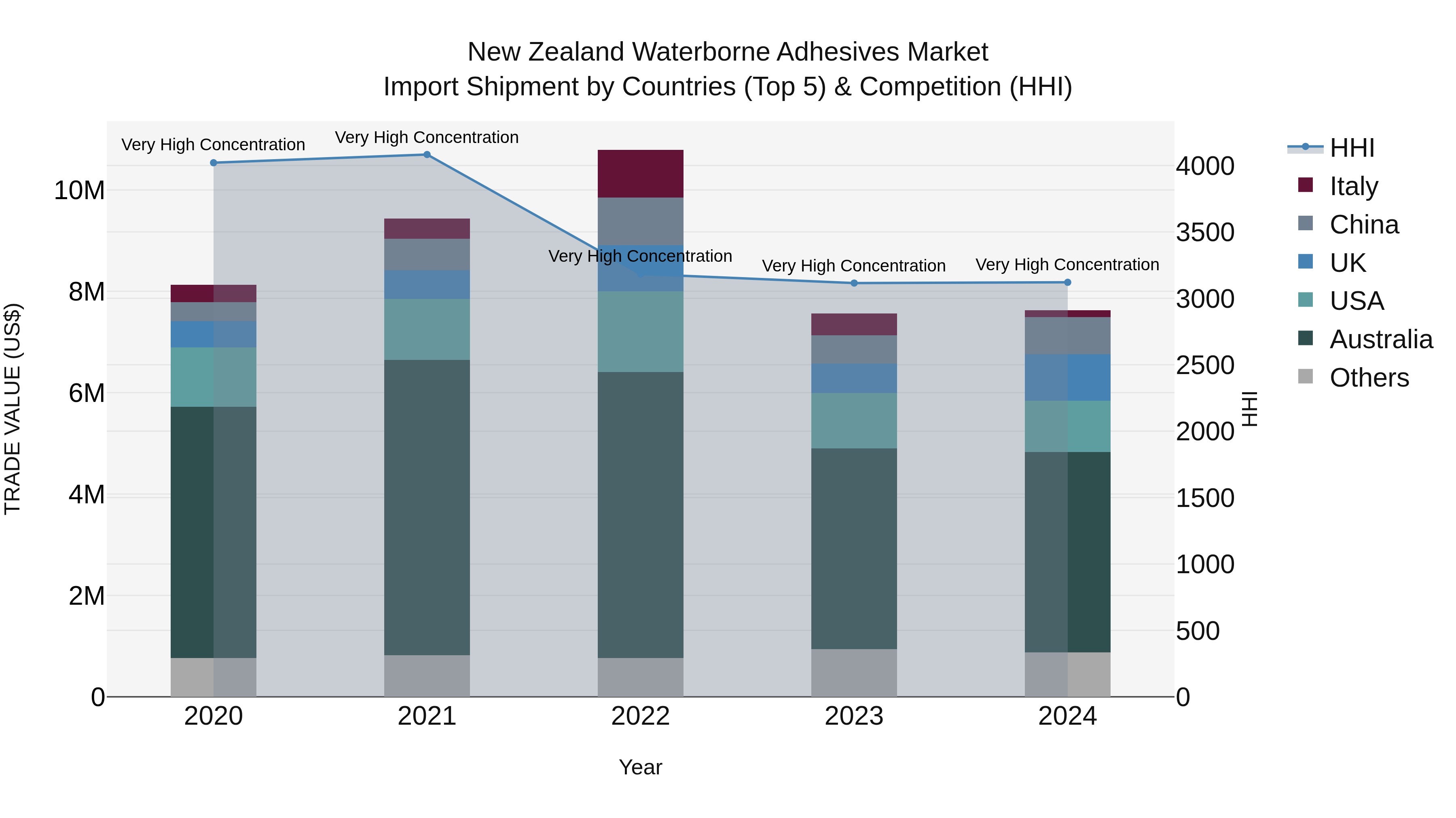 New Zealand Waterborne Adhesives Market Top 5 Importing Countries and Market Competition (HHI) Analysis