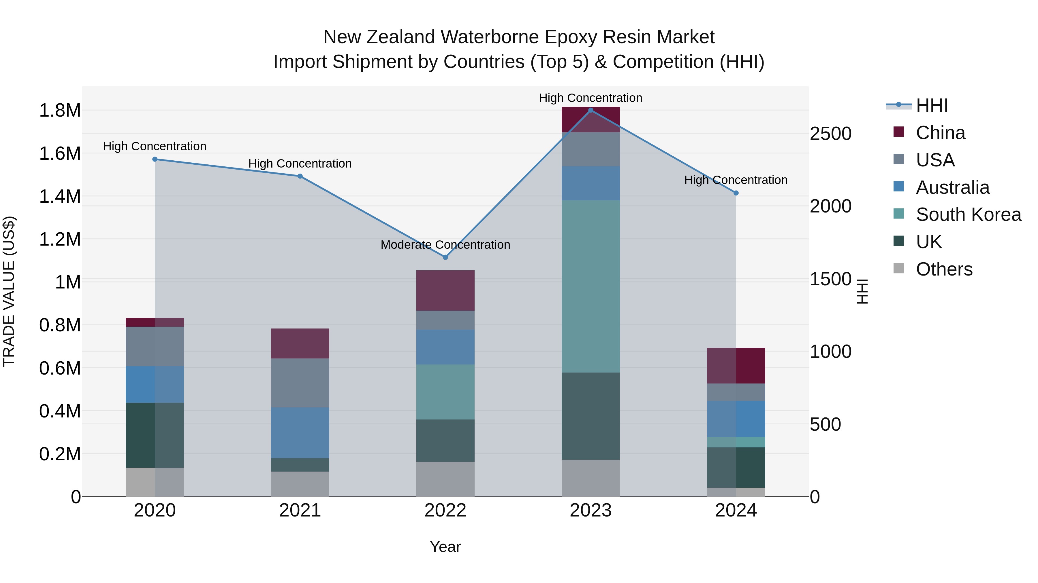 New Zealand Waterborne Epoxy Resin Market Top 5 Importing Countries and Market Competition (HHI) Analysis