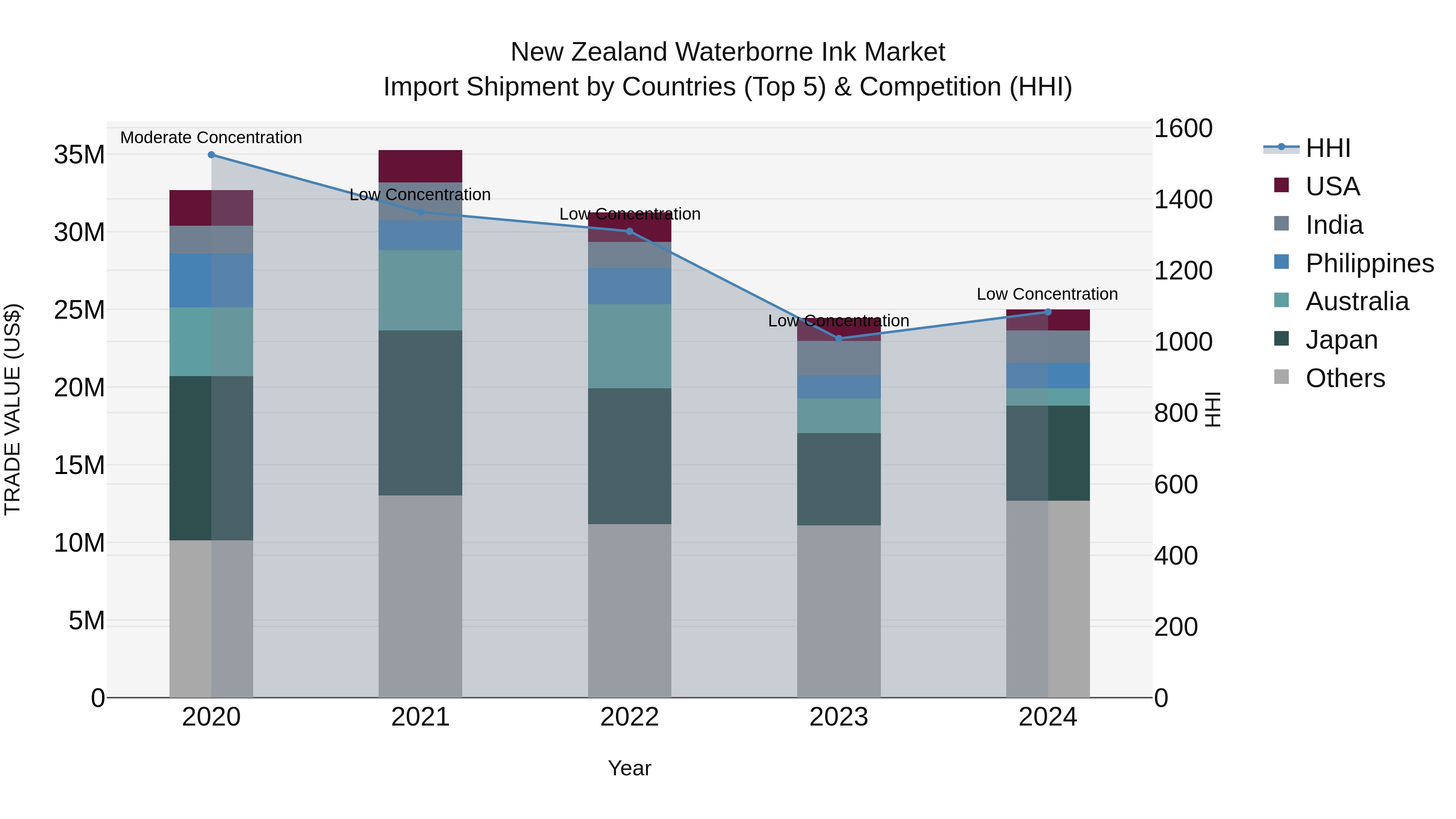 New Zealand Waterborne Ink Market Top 5 Importing Countries and Market Competition (HHI) Analysis