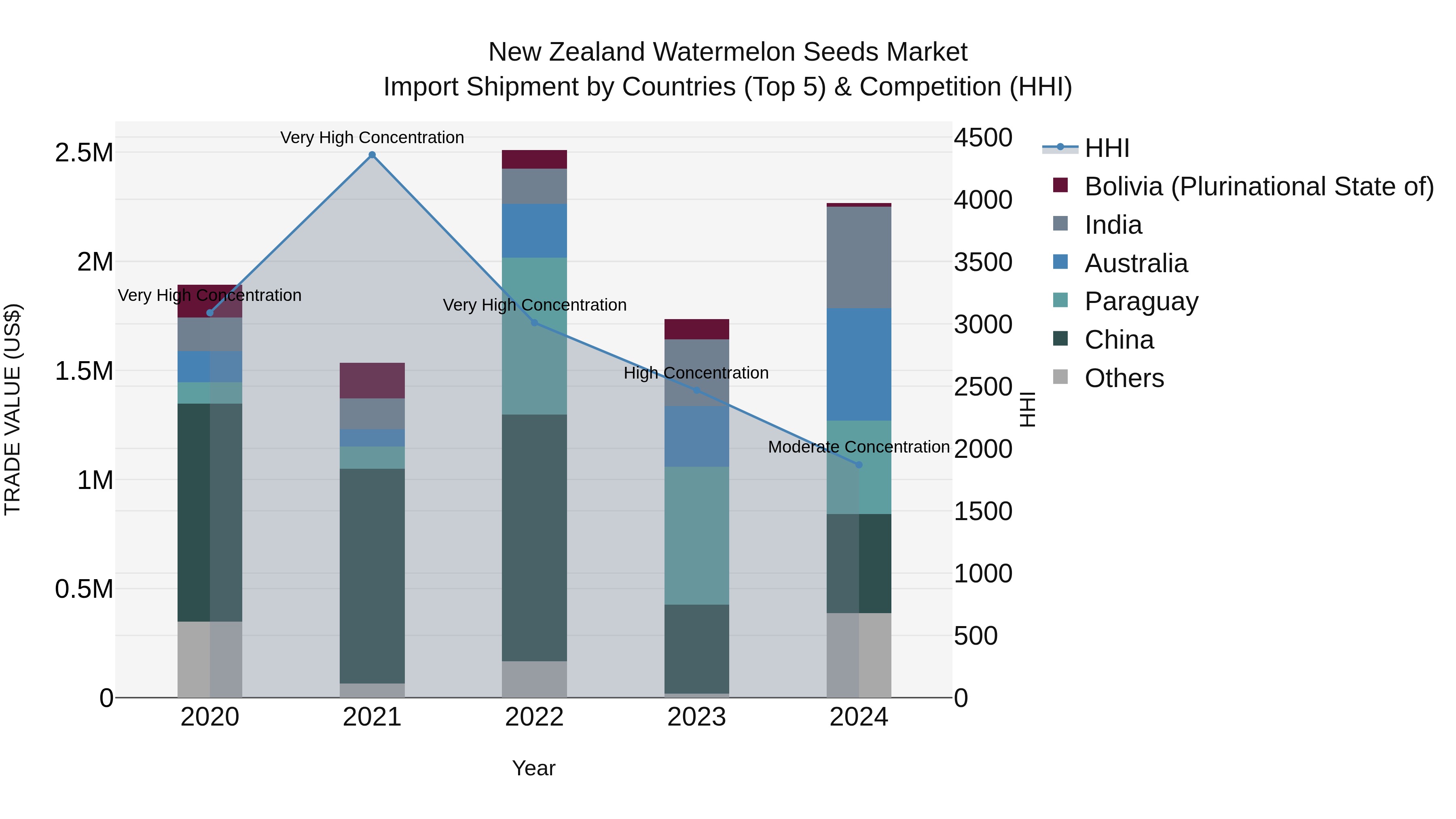 New Zealand Watermelon Seeds Market Top 5 Importing Countries and Market Competition (HHI) Analysis