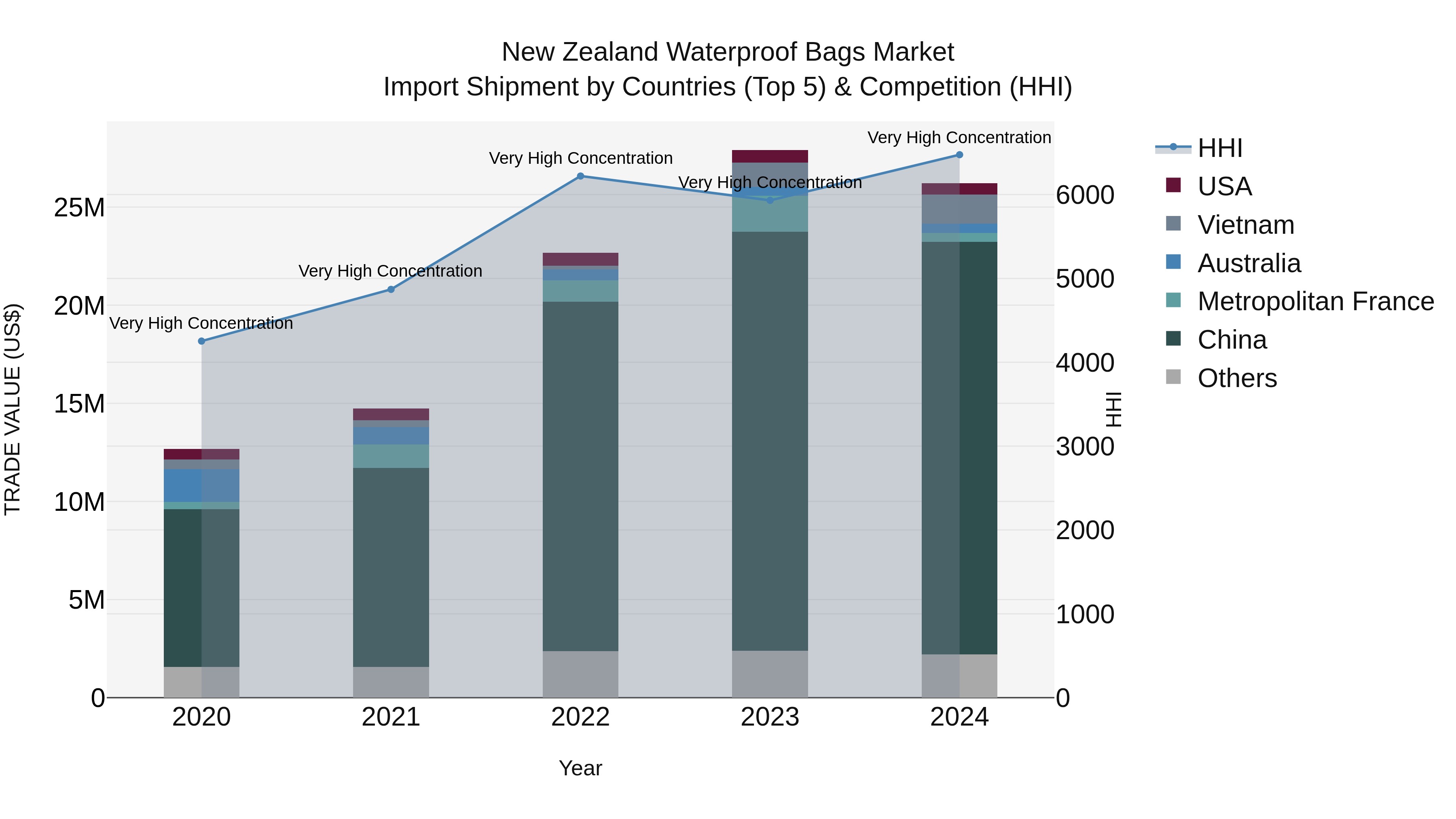 New Zealand Waterproof Bags Market Top 5 Importing Countries and Market Competition (HHI) Analysis
