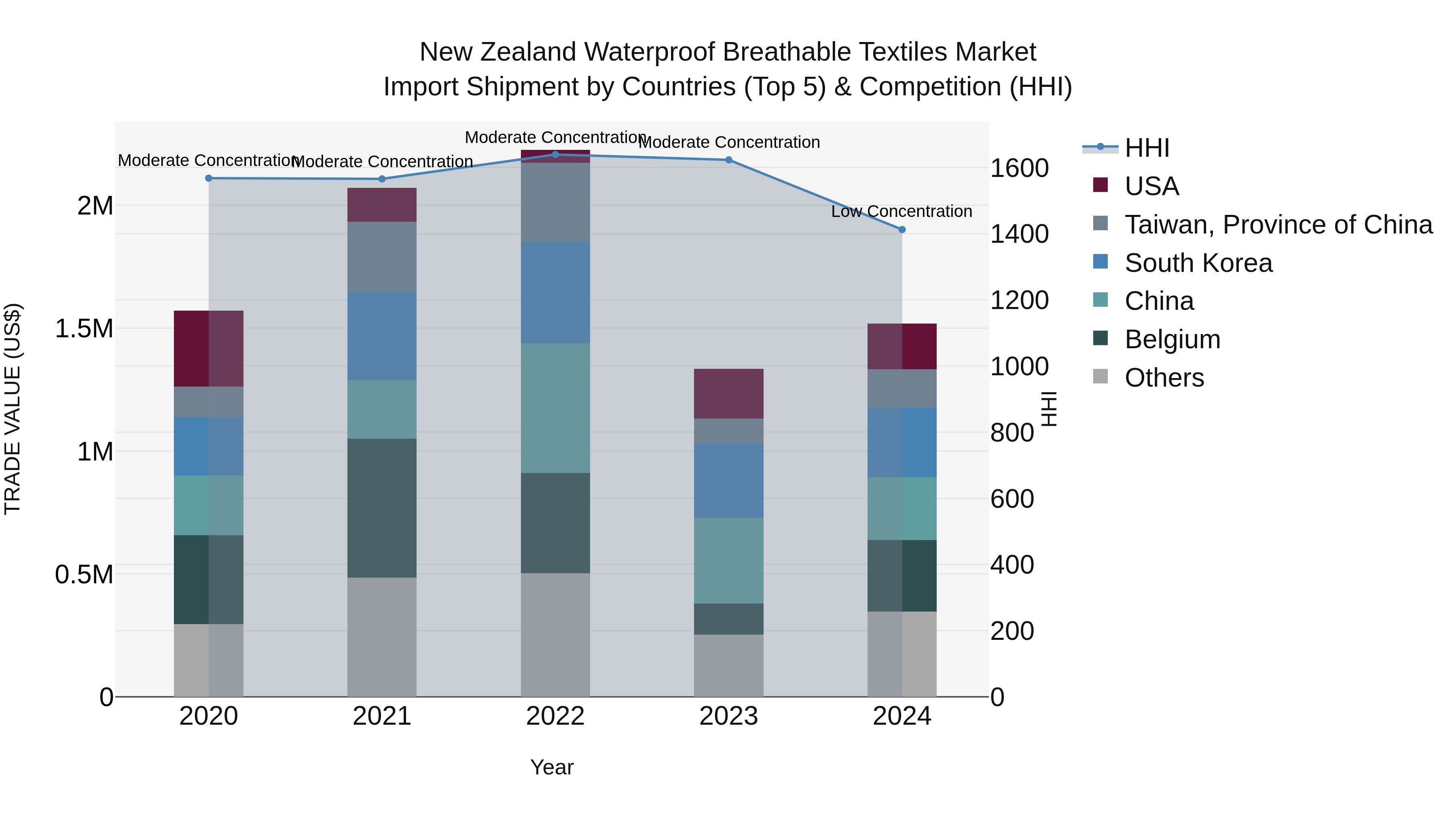 New Zealand Waterproof Breathable Textiles Market Top 5 Importing Countries and Market Competition (HHI) Analysis