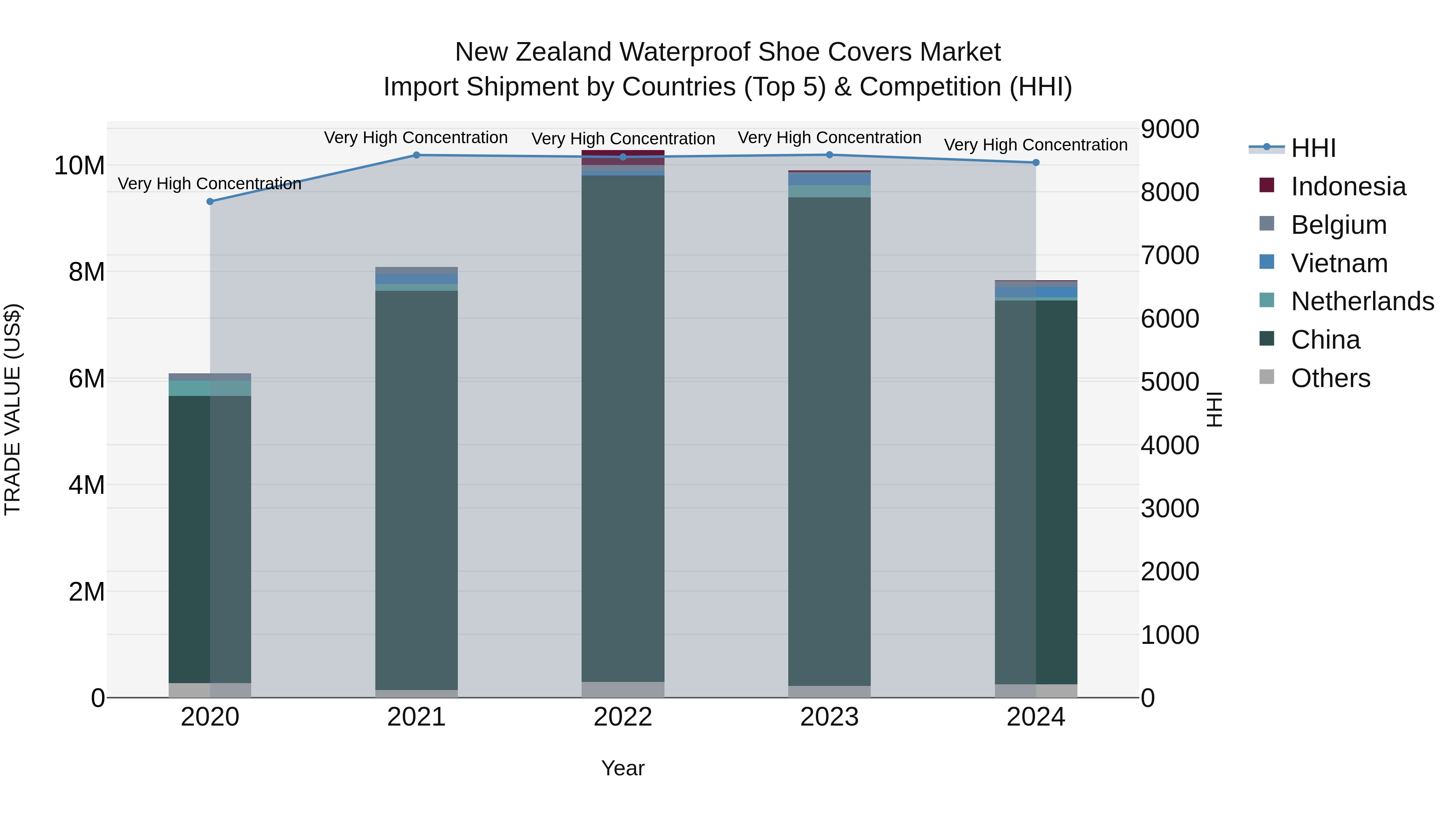 New Zealand Waterproof Shoe Covers Market Top 5 Importing Countries and Market Competition (HHI) Analysis