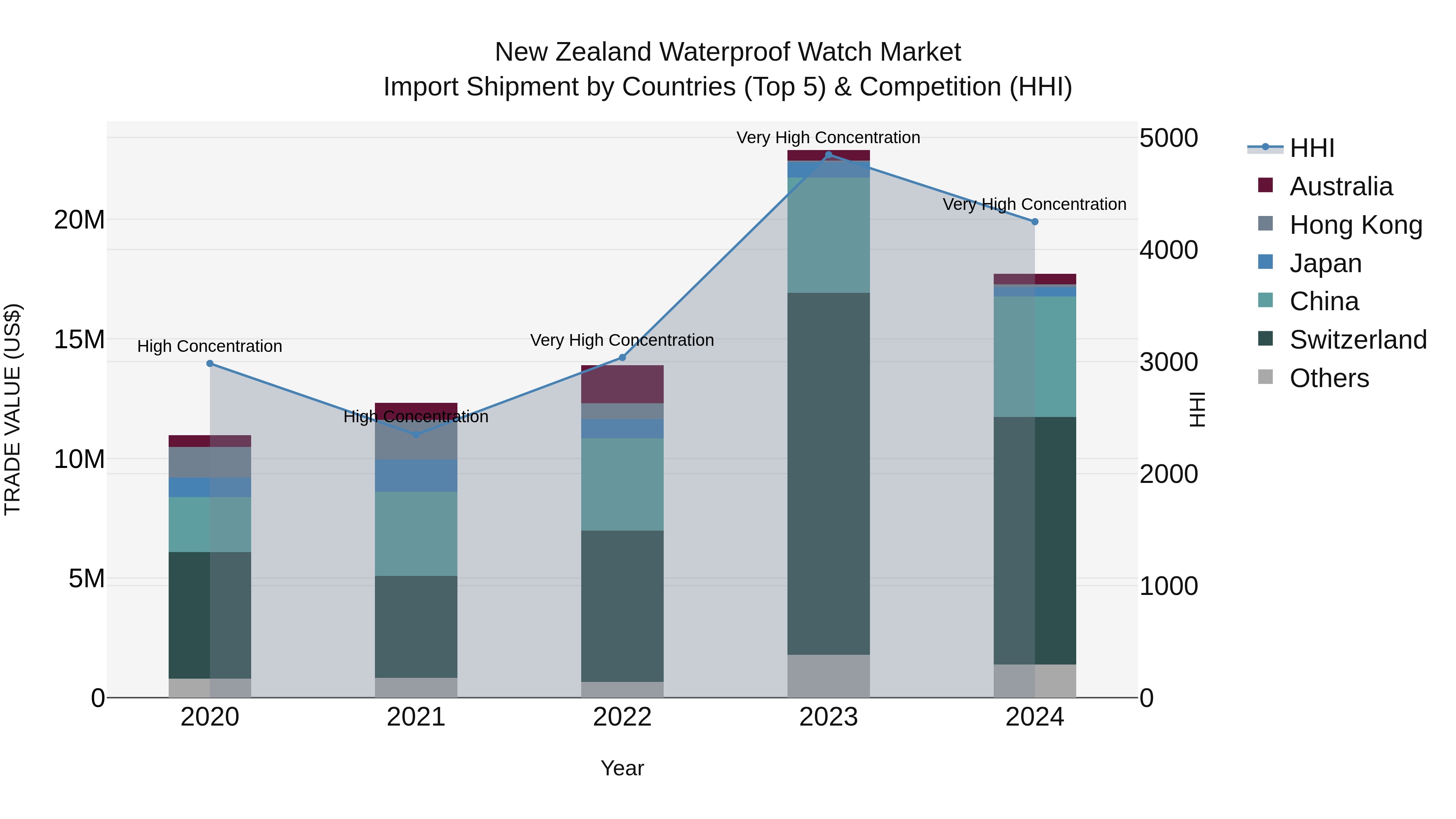 New Zealand Waterproof Watch Market Top 5 Importing Countries and Market Competition (HHI) Analysis