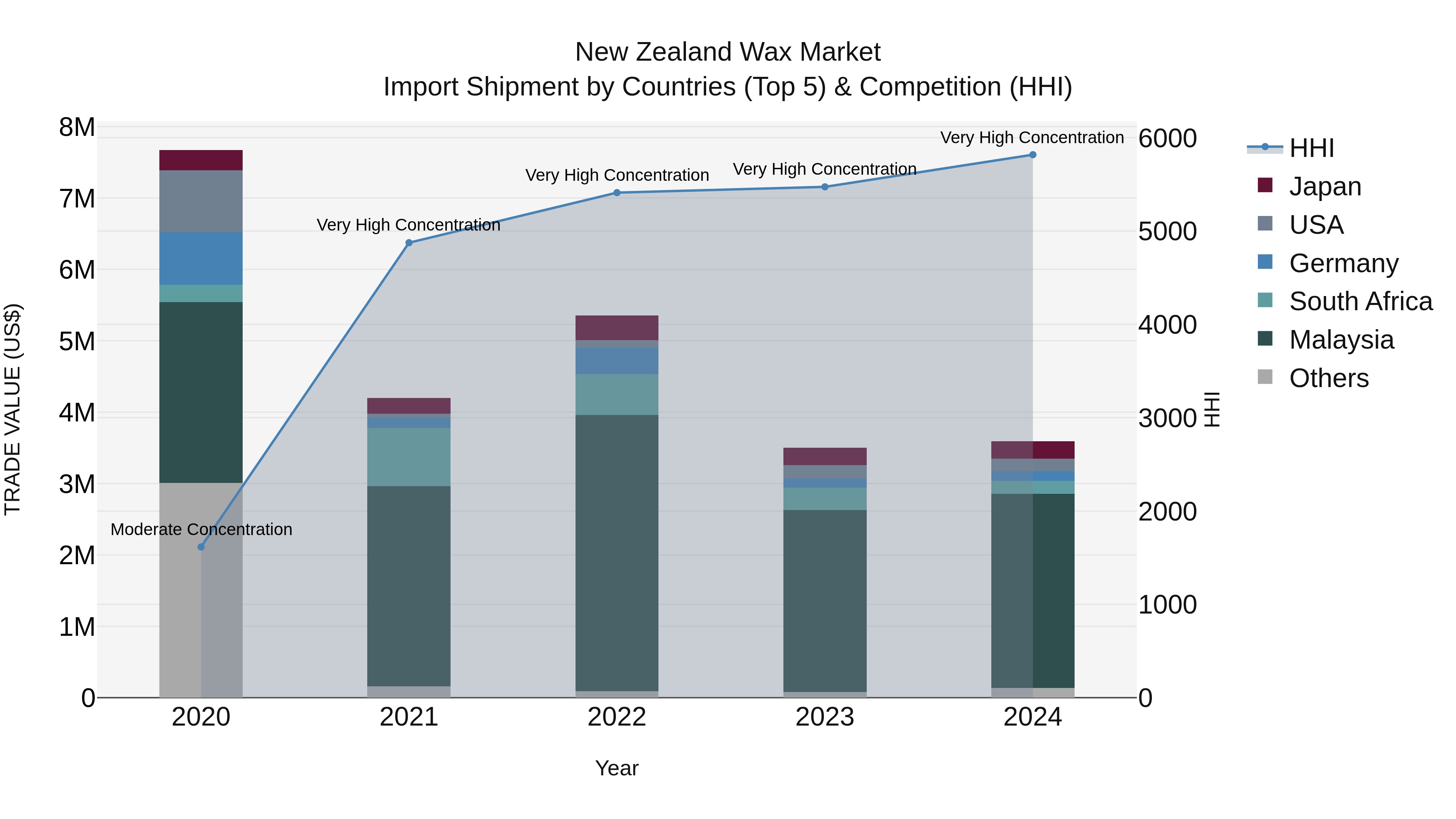 New Zealand Wax Market Top 5 Importing Countries and Market Competition (HHI) Analysis
