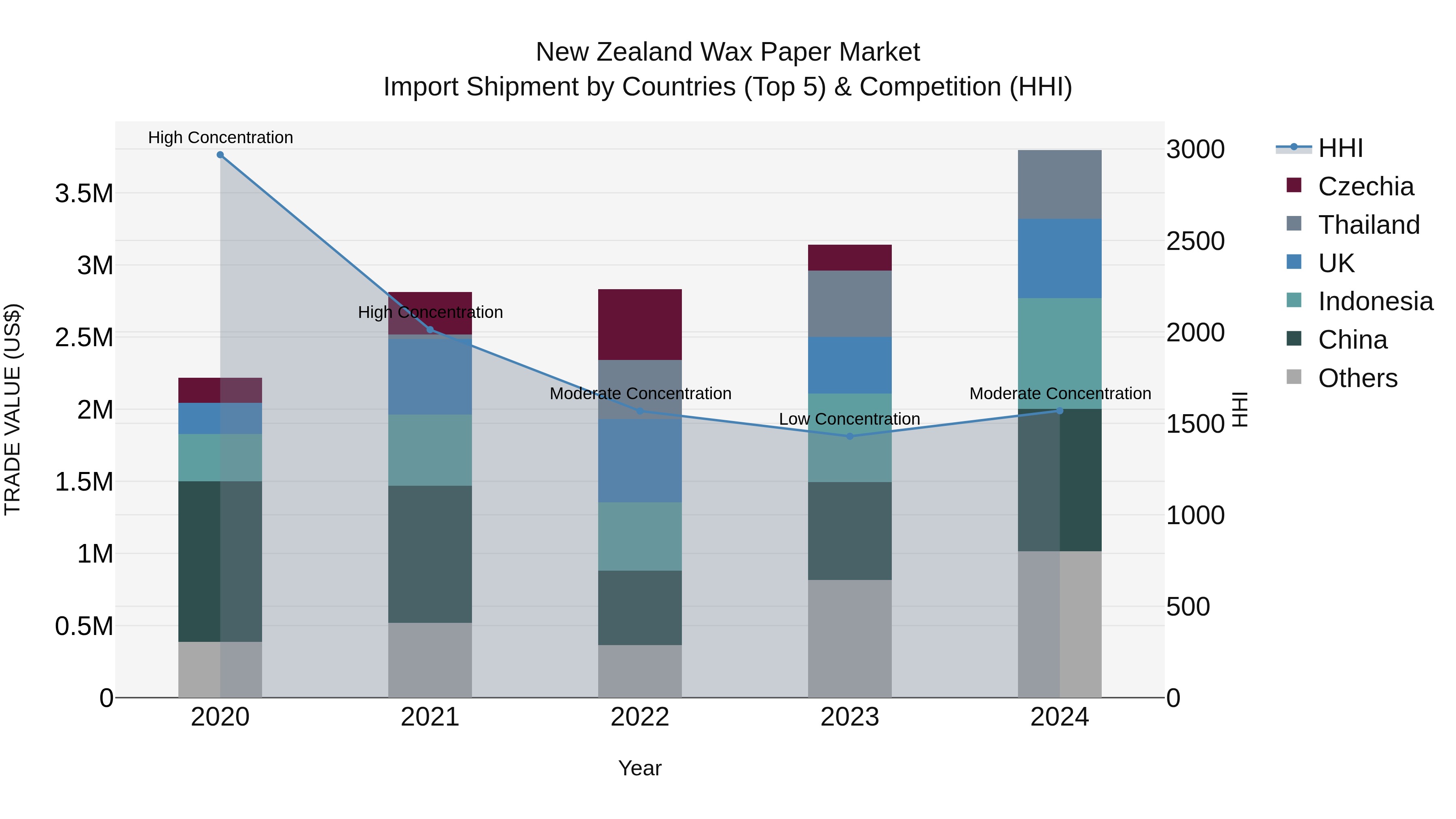New Zealand Wax Paper Market Top 5 Importing Countries and Market Competition (HHI) Analysis