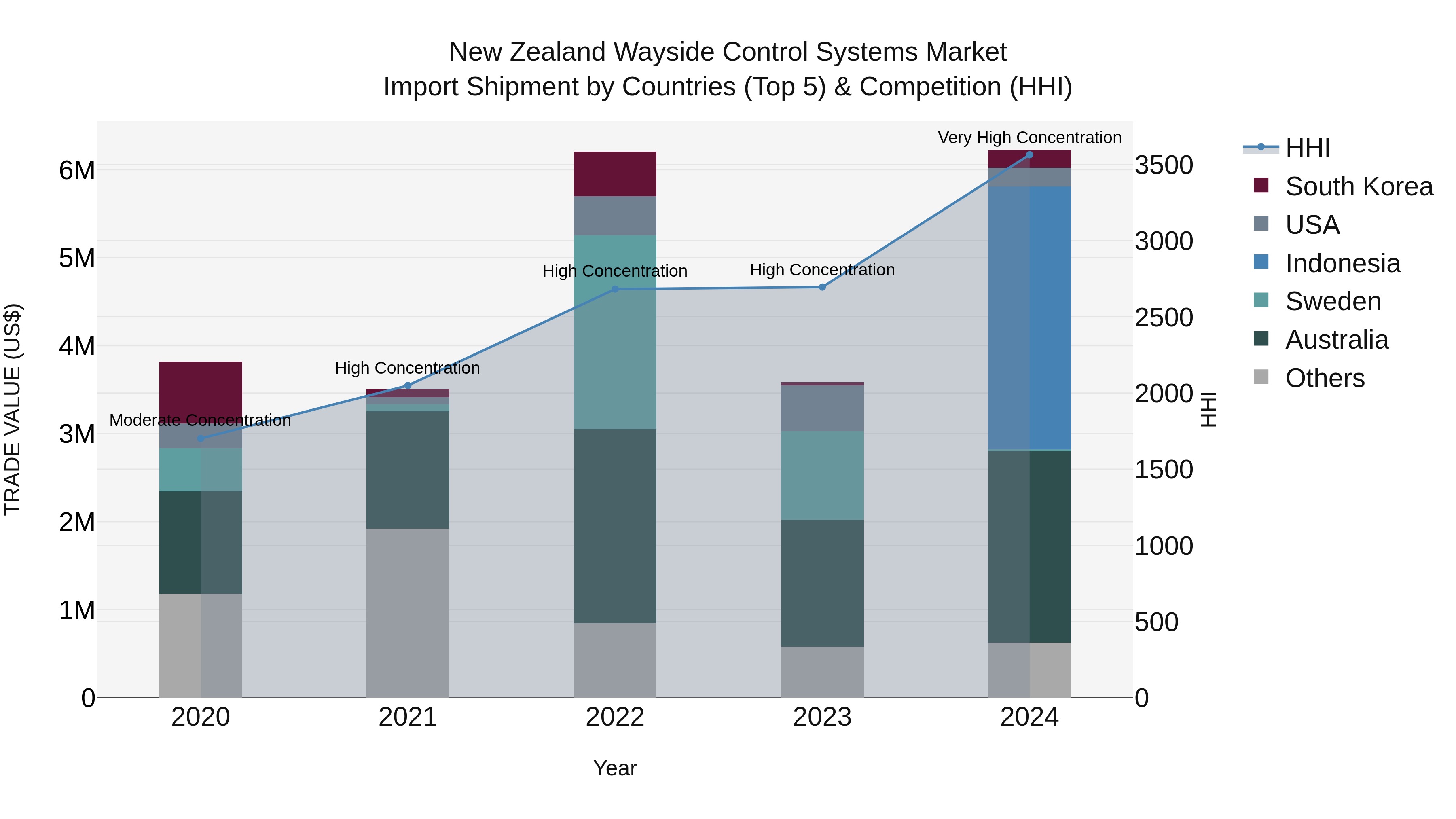 New Zealand Wayside Control Systems Market Top 5 Importing Countries and Market Competition (HHI) Analysis