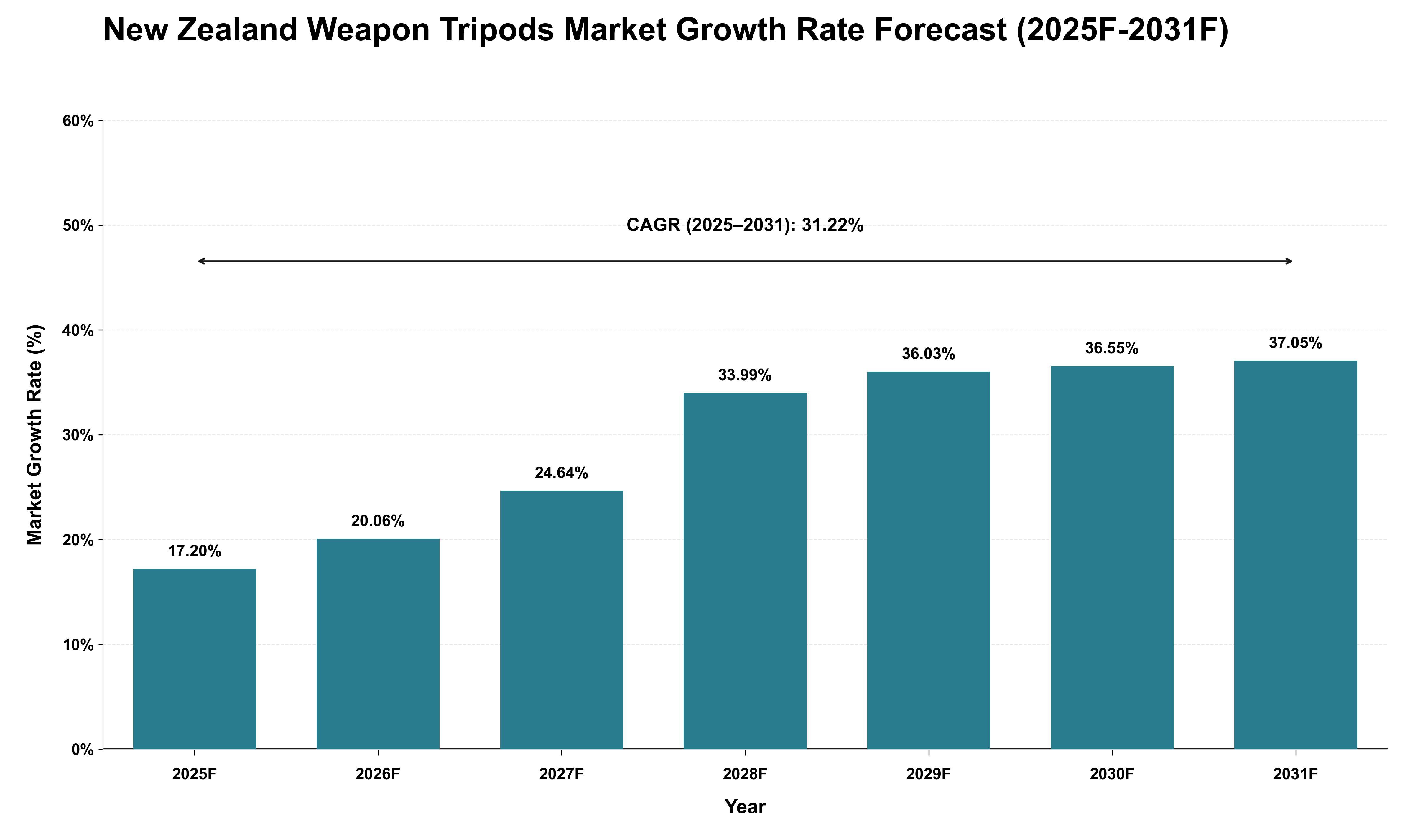 New Zealand Weapon Tripods Market Growth Rate Analysis (2025 - 2031)