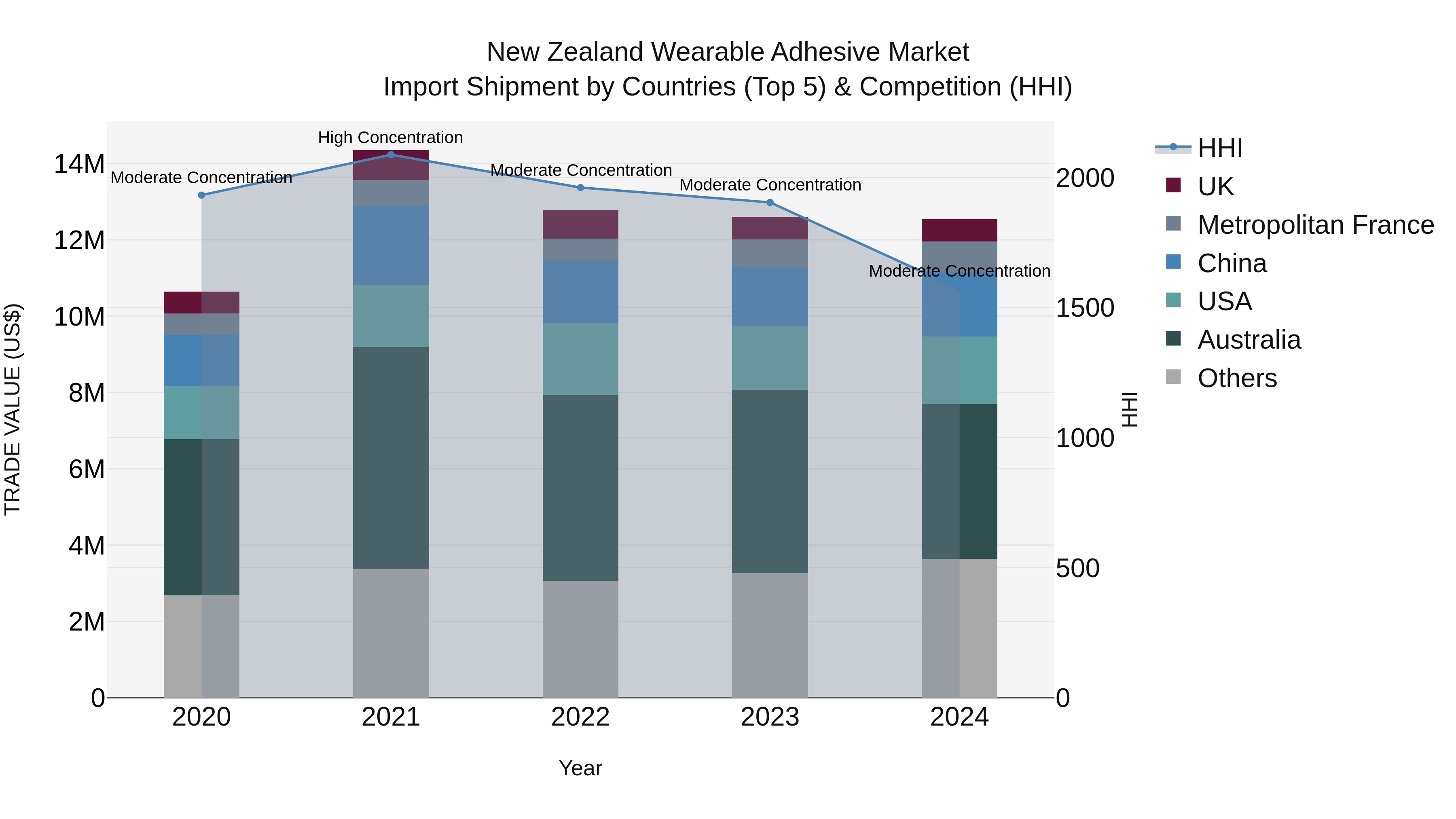 New Zealand Wearable Adhesive Market Top 5 Importing Countries and Market Competition (HHI) Analysis