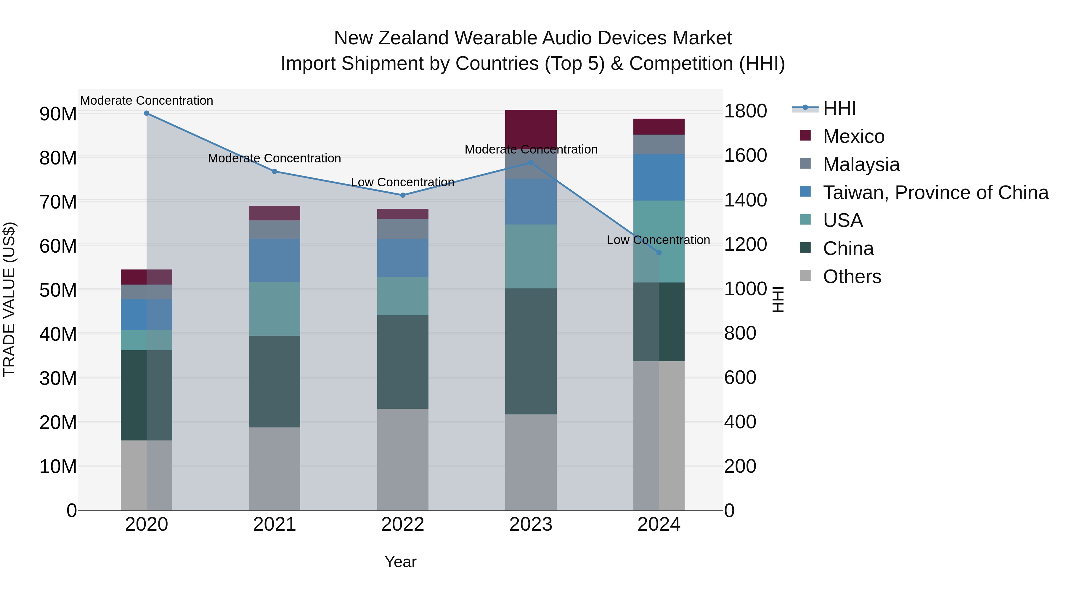 New Zealand Wearable Audio Devices Market Top 5 Importing Countries and Market Competition (HHI) Analysis