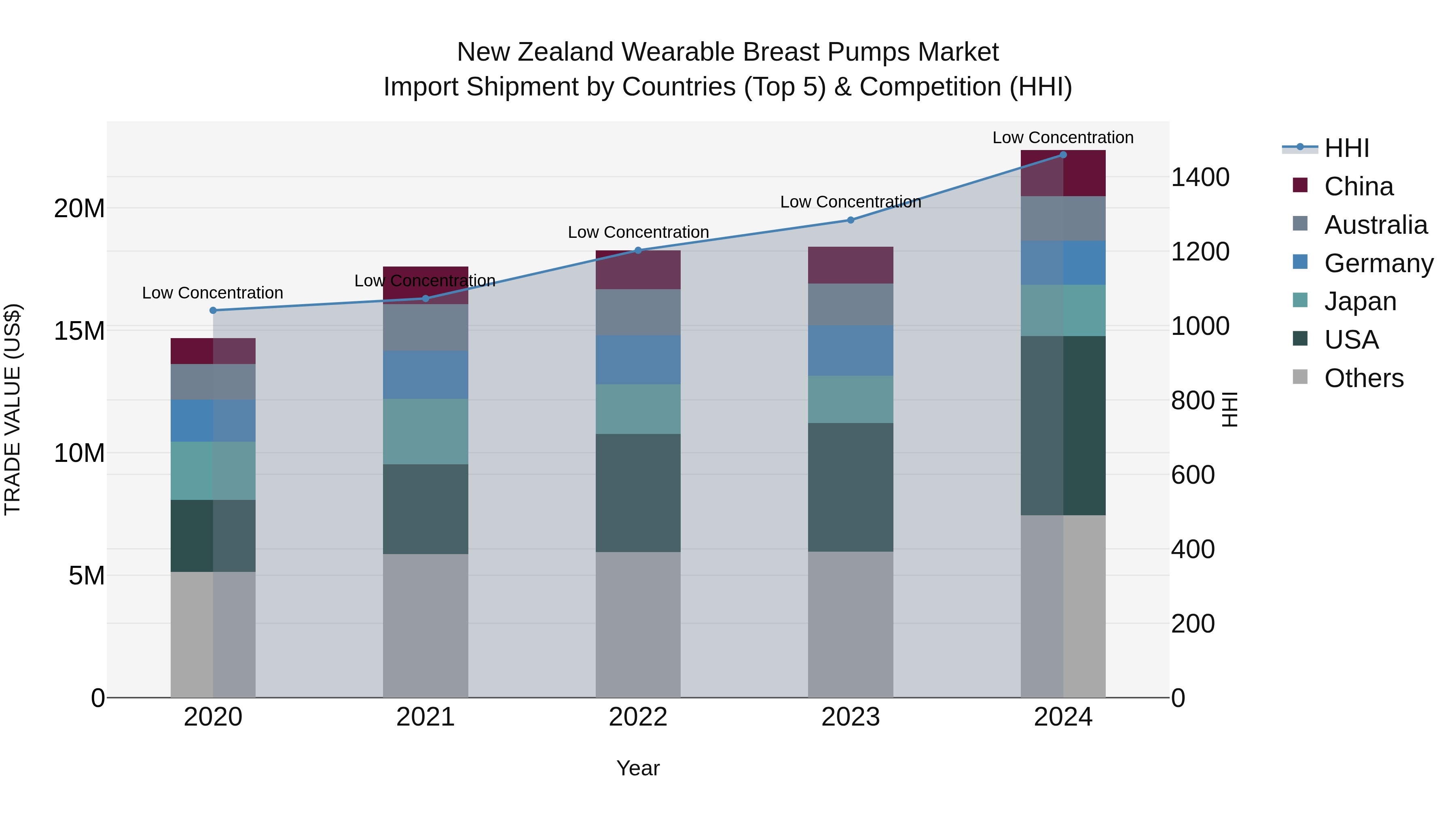 New Zealand Wearable Breast Pumps Market Top 5 Importing Countries and Market Competition (HHI) Analysis