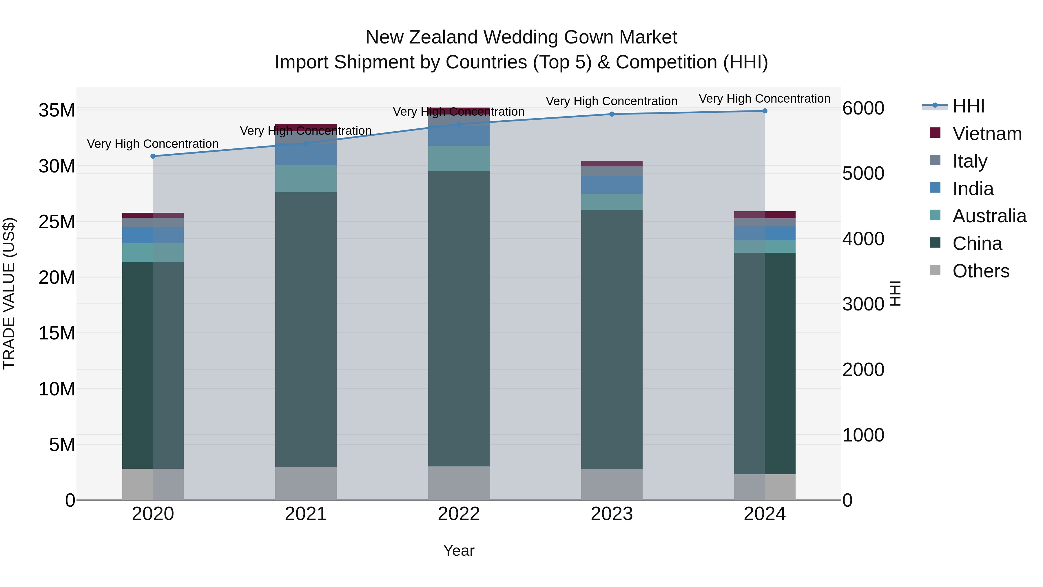 New Zealand Wedding Gown Market Top 5 Importing Countries and Market Competition (HHI) Analysis