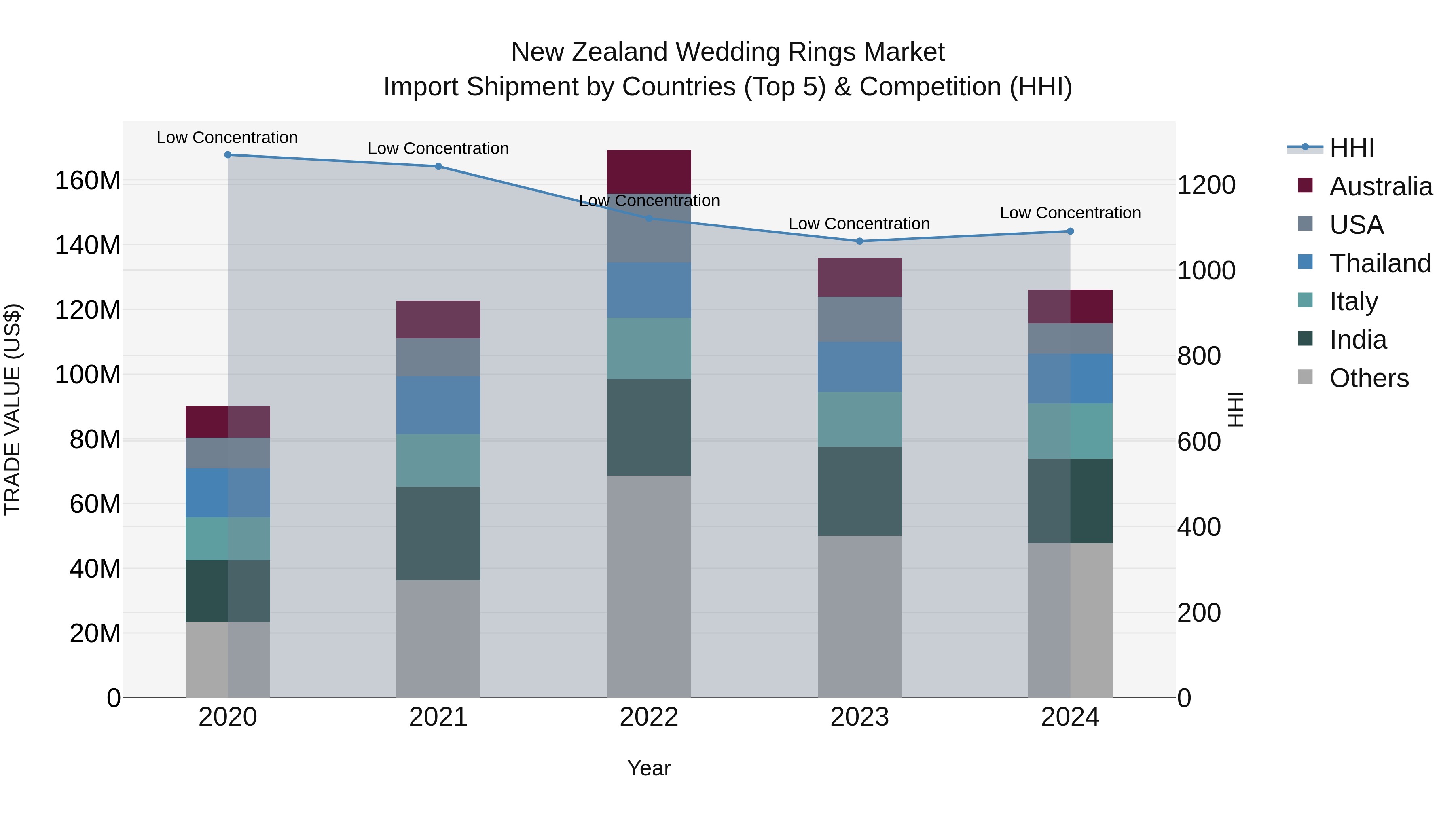 New Zealand Wedding Rings Market Top 5 Importing Countries and Market Competition (HHI) Analysis