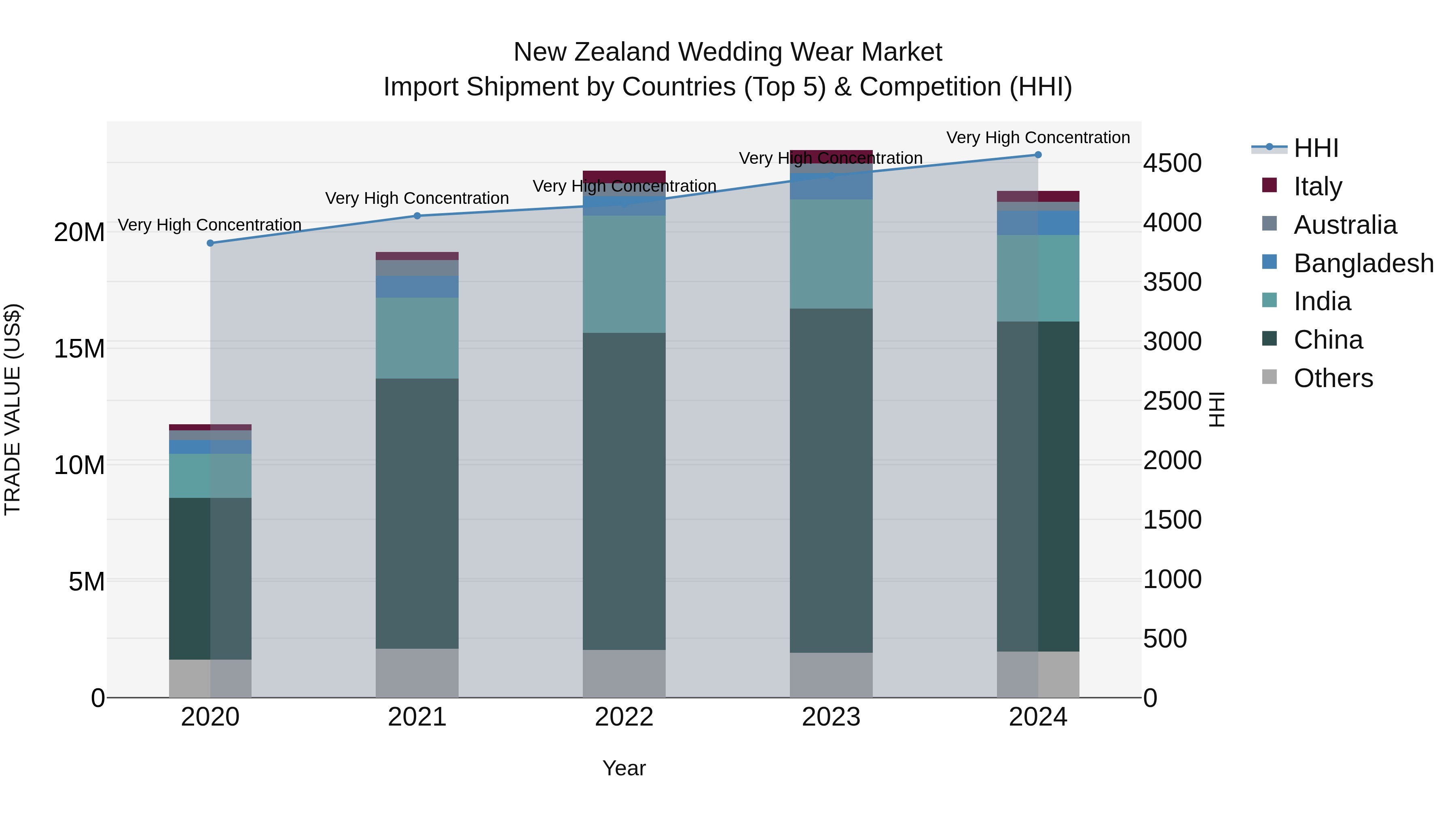 New Zealand Wedding Wear Market Top 5 Importing Countries and Market Competition (HHI) Analysis