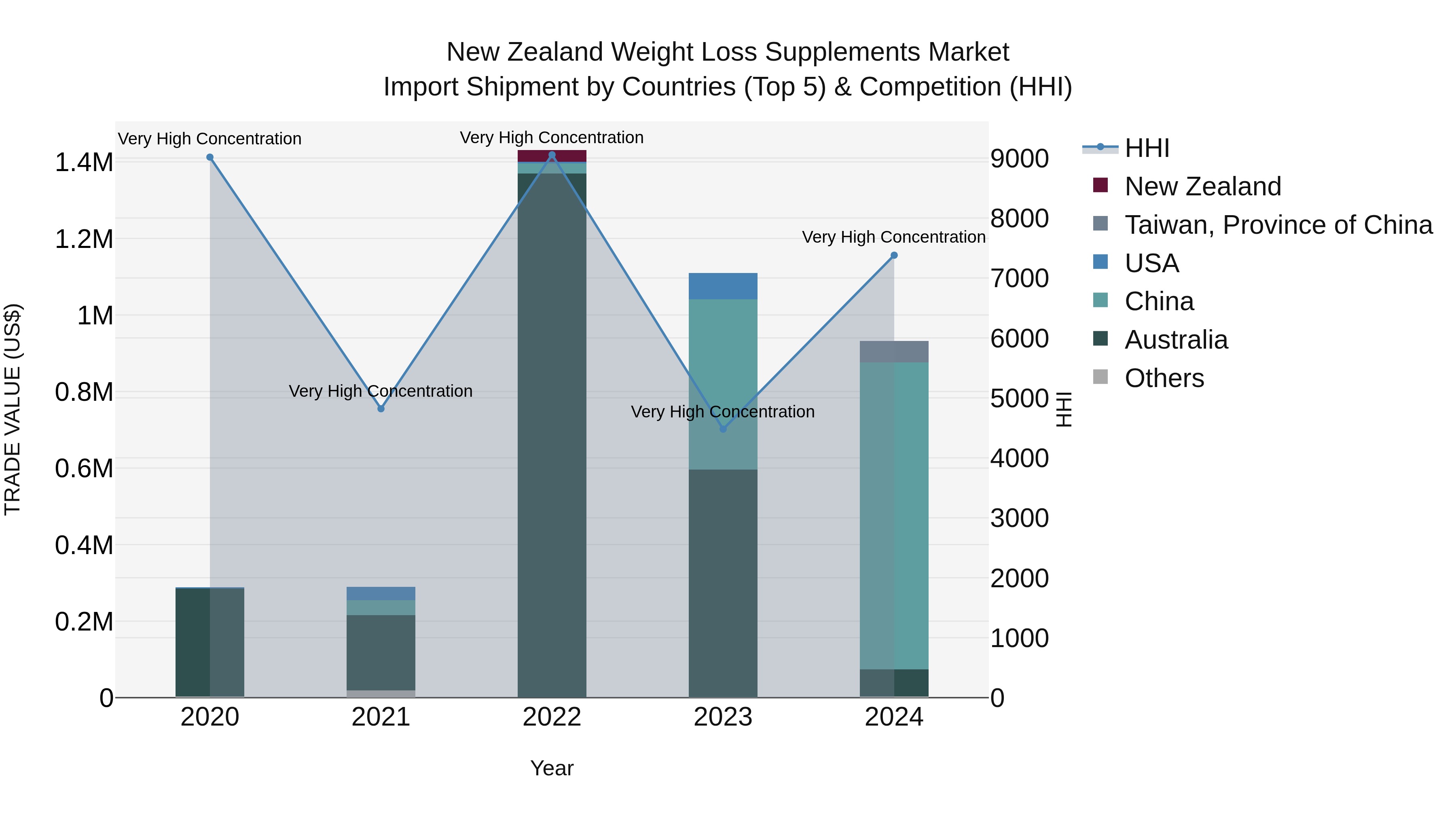 New Zealand Weight Loss Supplements Market Top 5 Importing Countries and Market Competition (HHI) Analysis
