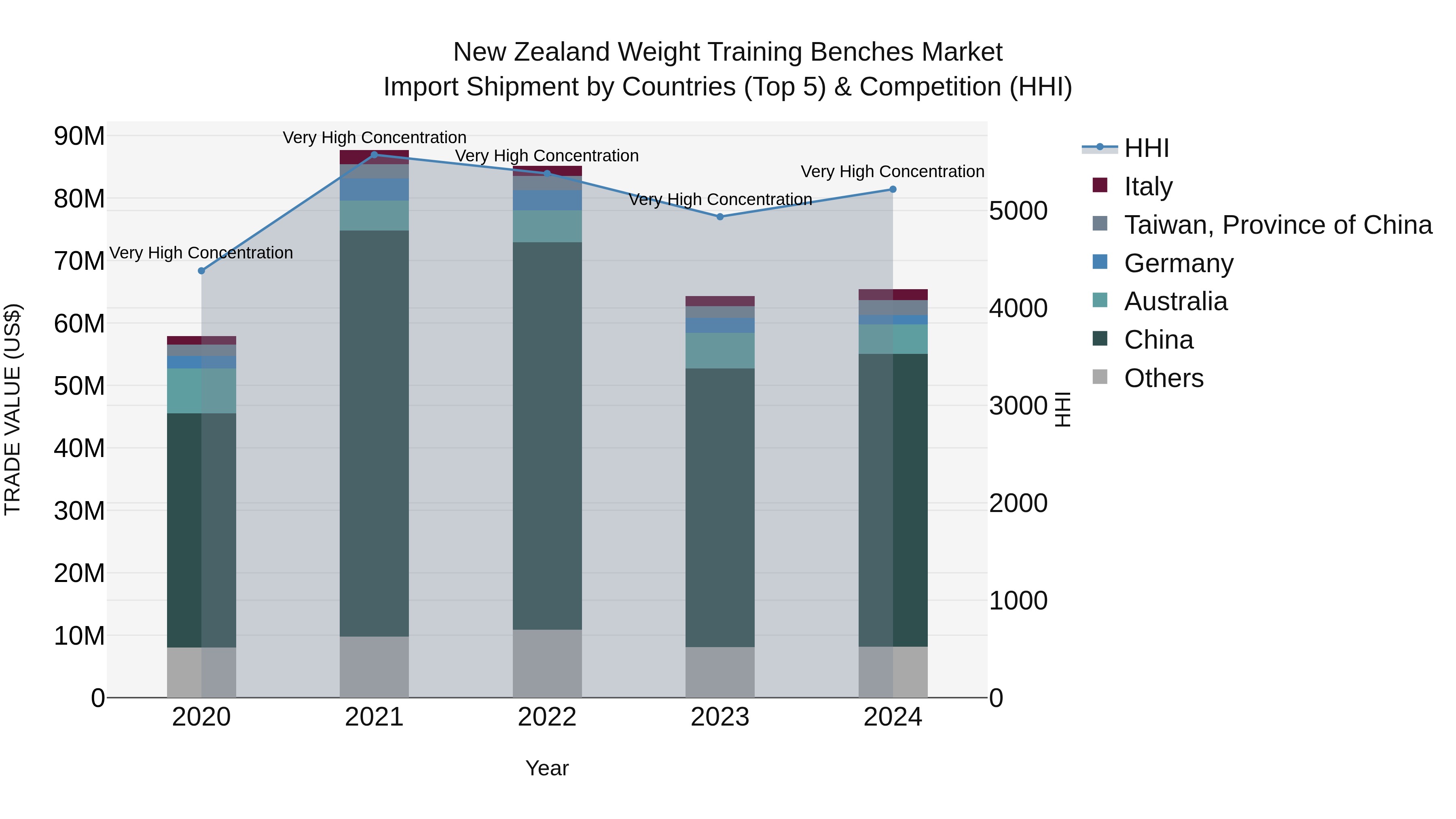 New Zealand Weight Training Benches Market Top 5 Importing Countries and Market Competition (HHI) Analysis