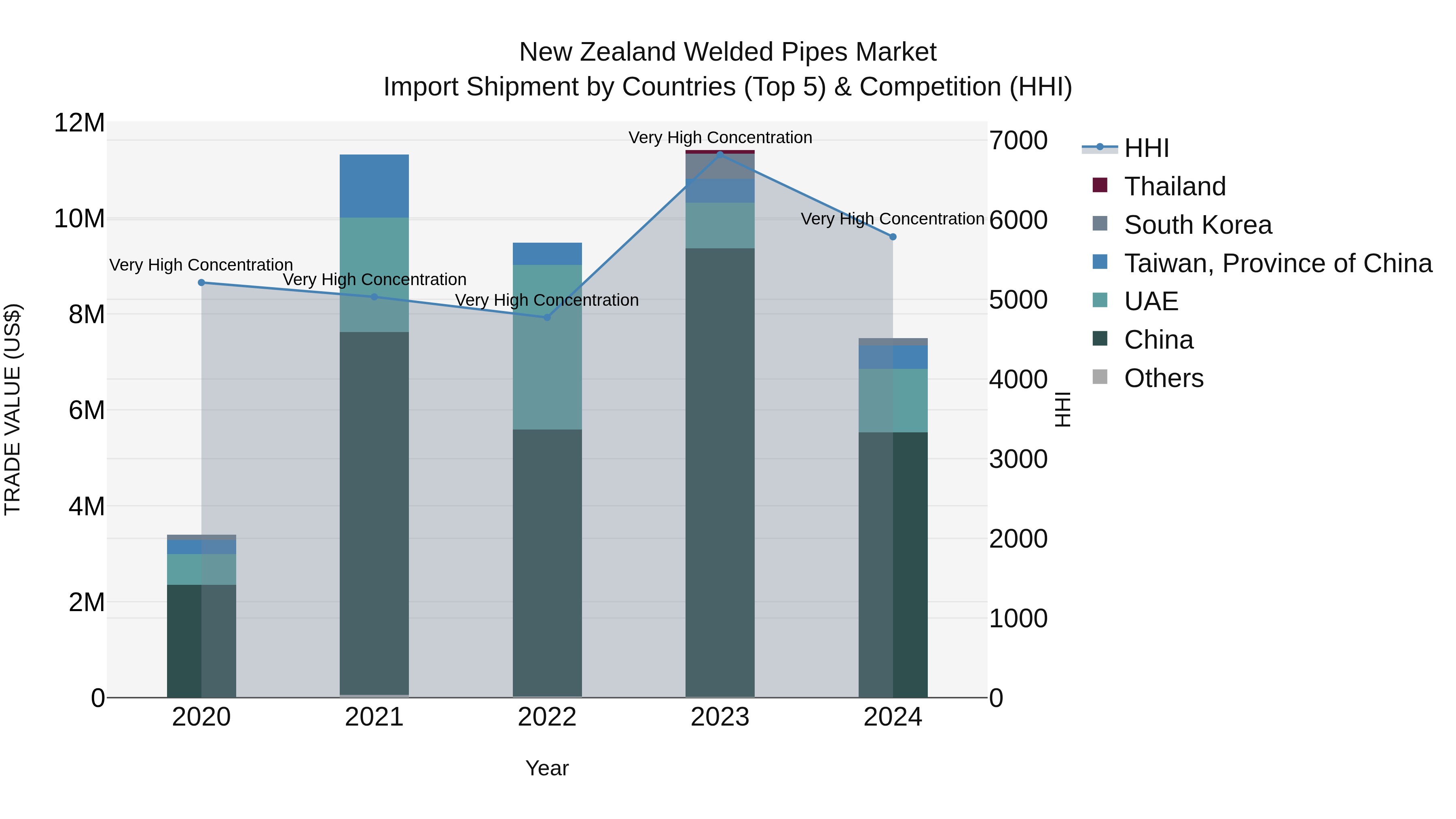 New Zealand Welded Pipes Market Top 5 Importing Countries and Market Competition (HHI) Analysis