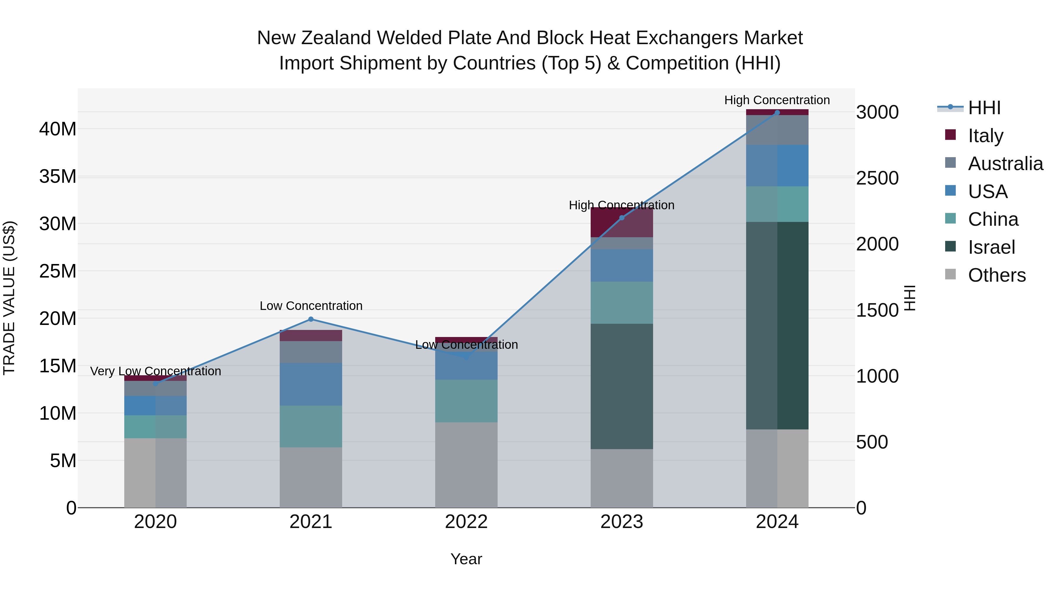 New Zealand Welded Plate and Block Heat Exchangers Market Top 5 Importing Countries and Market Competition (HHI) Analysis