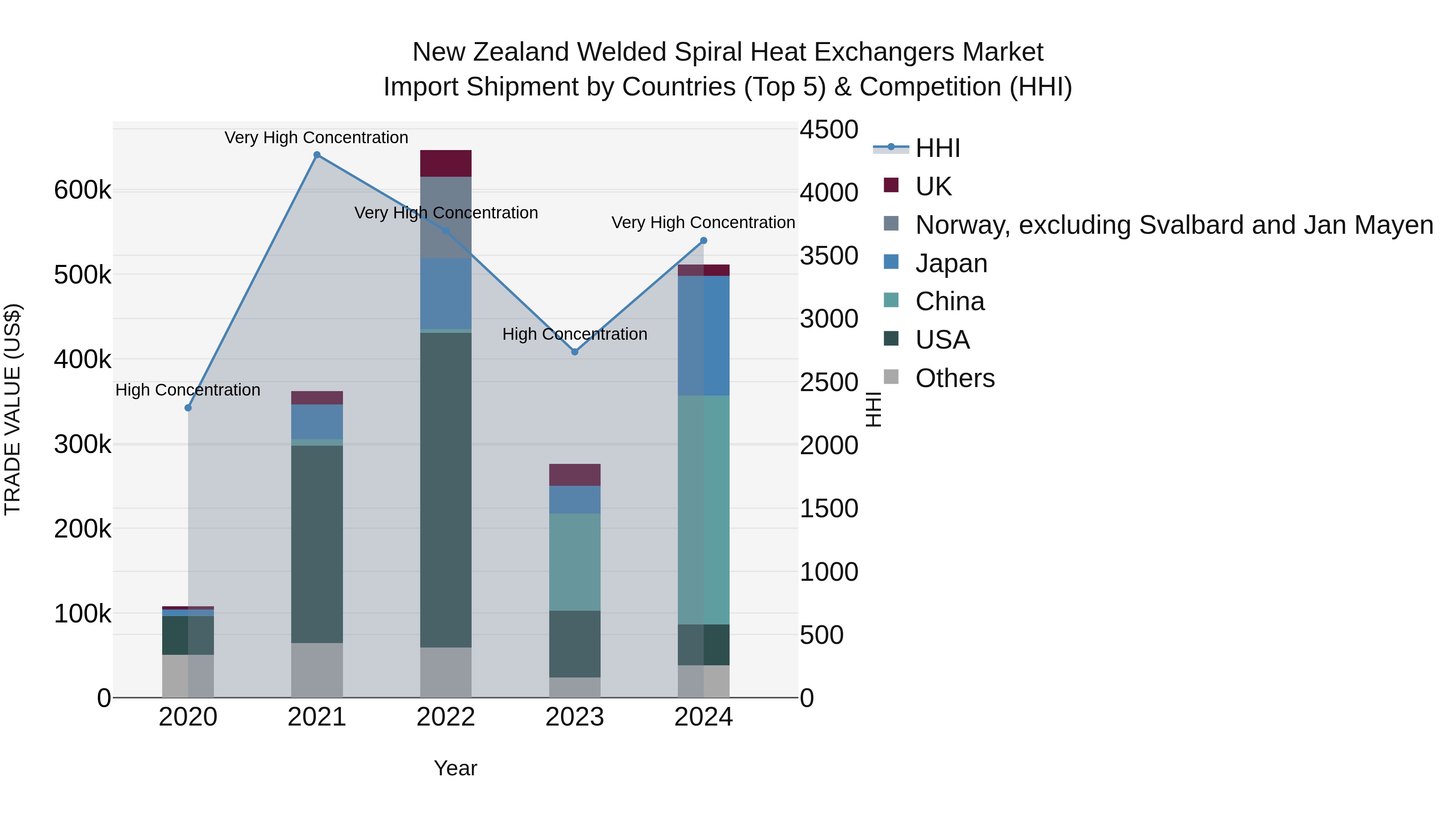 New Zealand Welded Spiral Heat Exchangers Market Top 5 Importing Countries and Market Competition (HHI) Analysis
