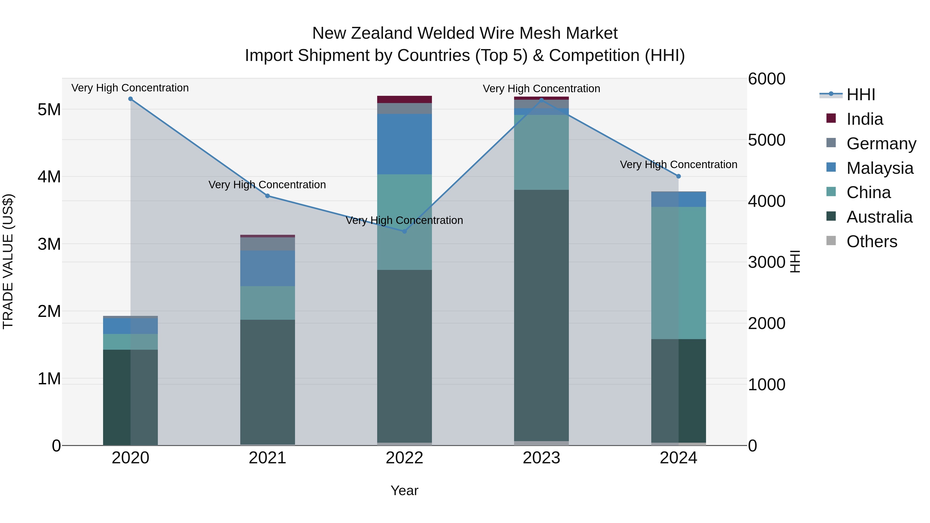 New Zealand Welded Wire Mesh Market Top 5 Importing Countries and Market Competition (HHI) Analysis