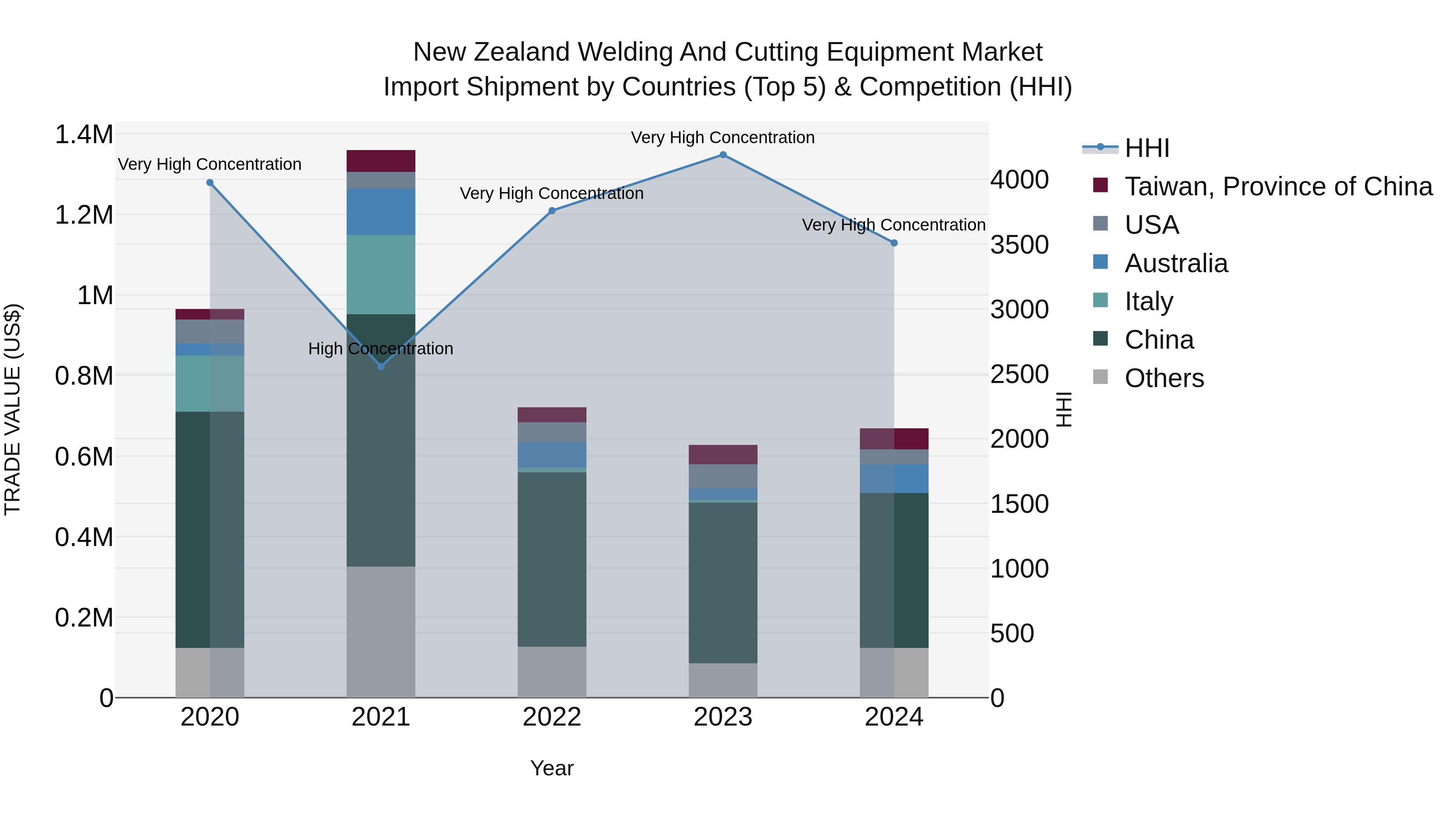 New Zealand Welding and Cutting Equipment Market Top 5 Importing Countries and Market Competition (HHI) Analysis