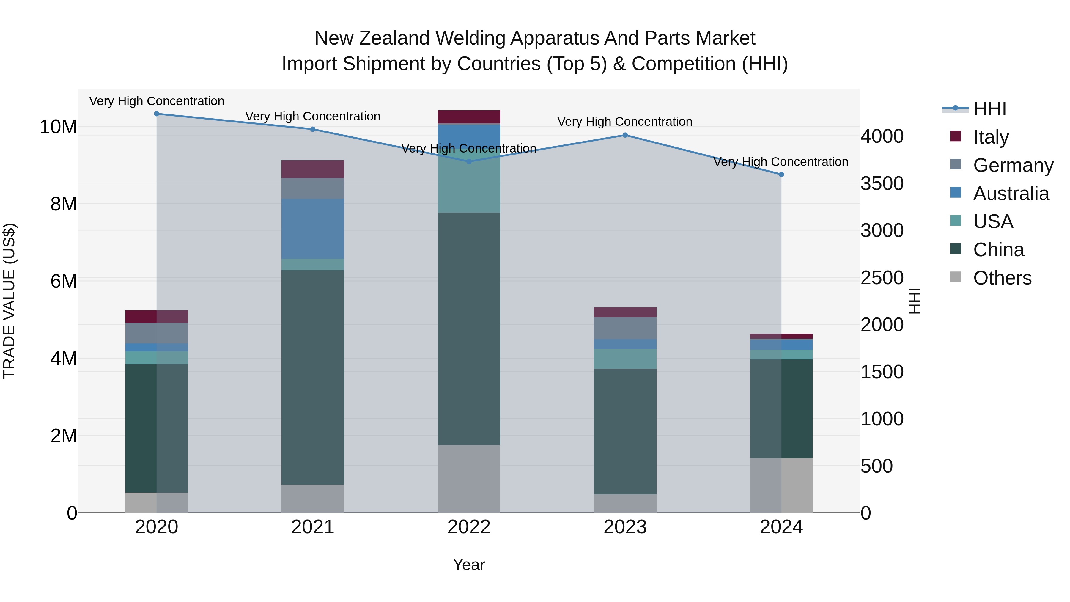 New Zealand Welding Apparatus and Parts Market Top 5 Importing Countries and Market Competition (HHI) Analysis