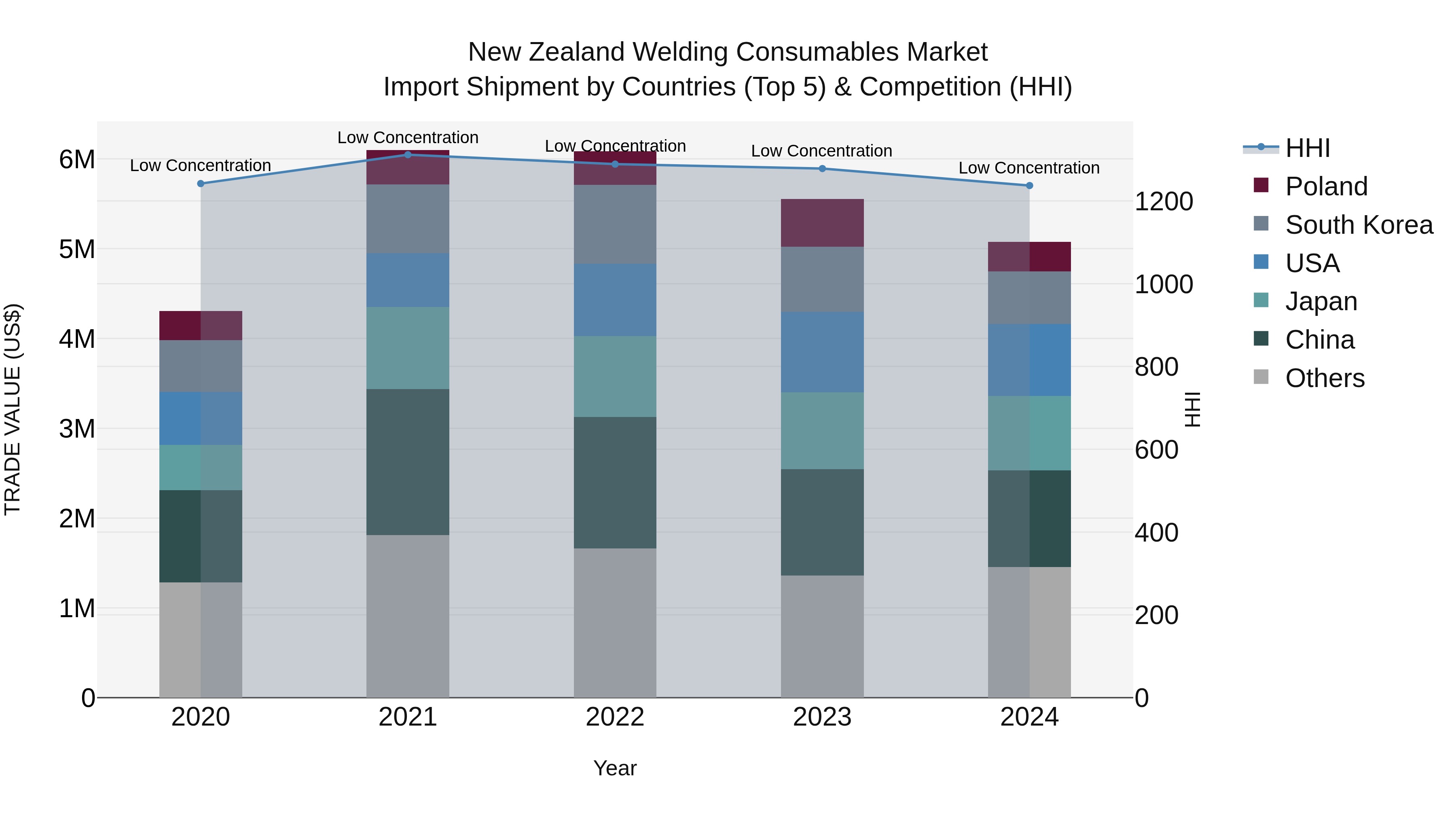 New Zealand Welding Consumables Market Top 5 Importing Countries and Market Competition (HHI) Analysis