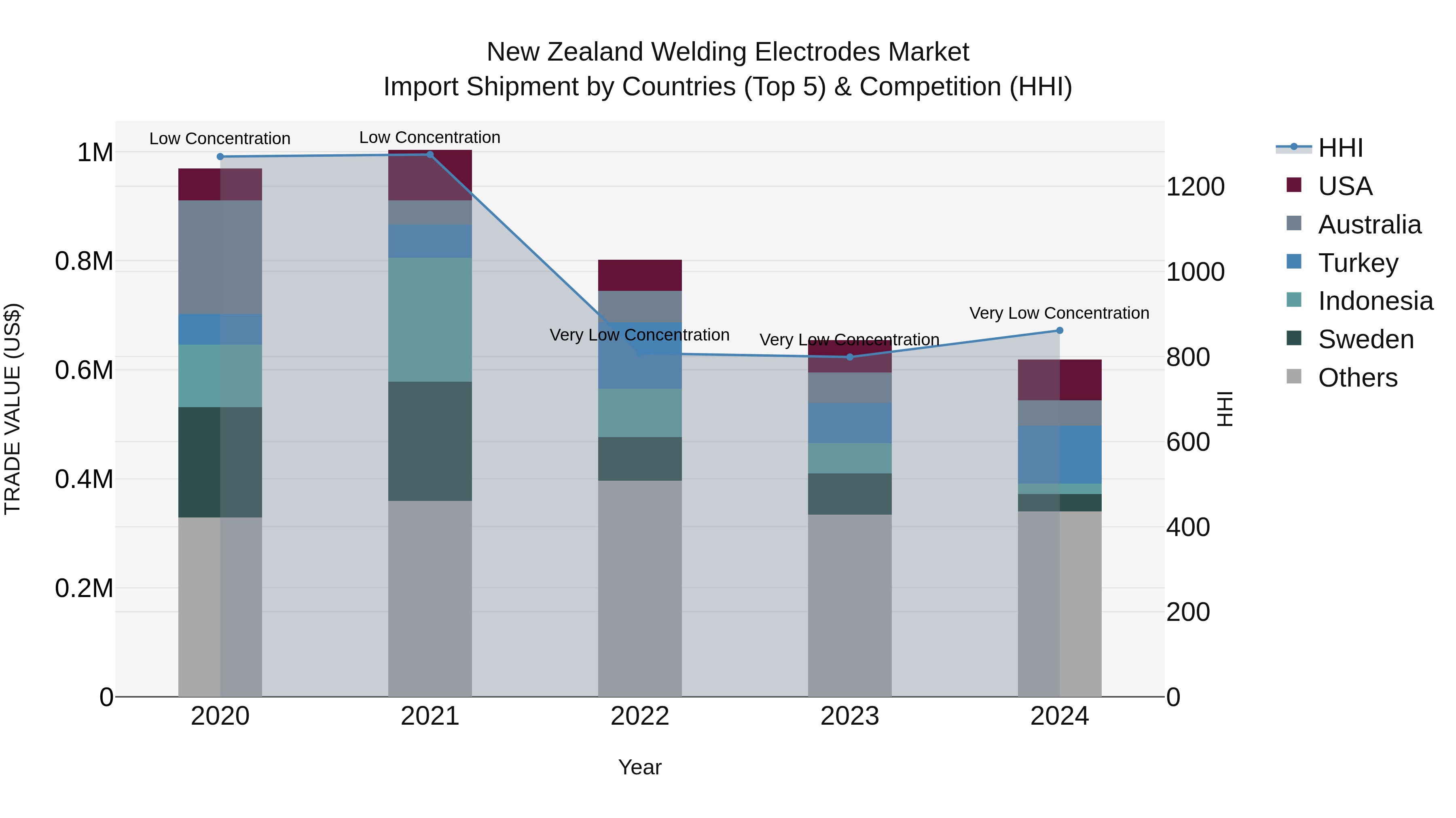 New Zealand Welding Electrodes Market Top 5 Importing Countries and Market Competition (HHI) Analysis
