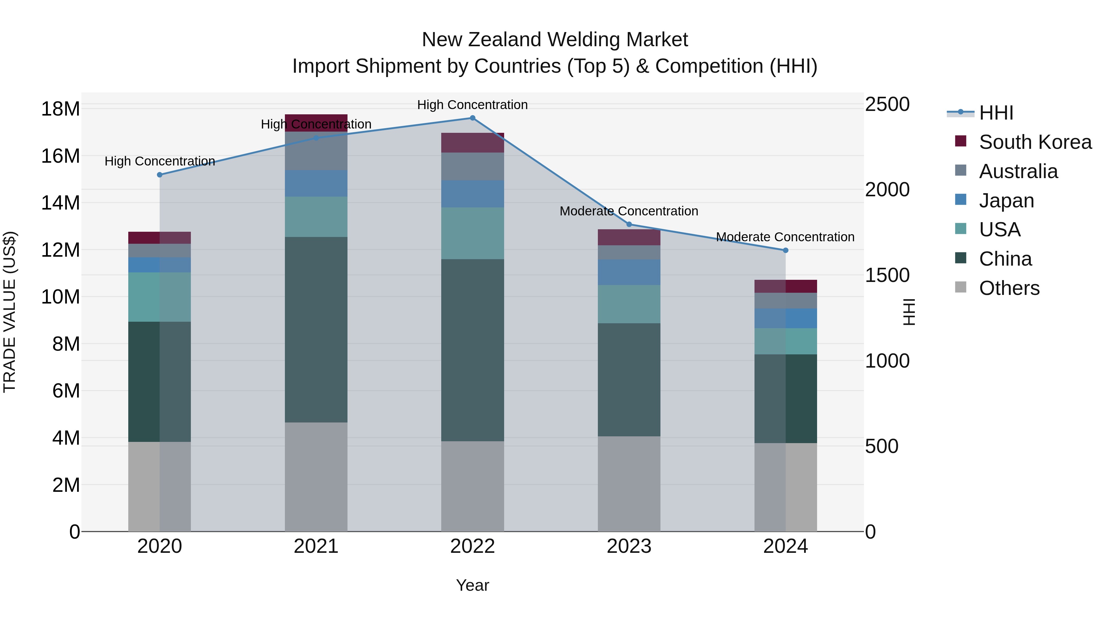 New Zealand Welding Market Top 5 Importing Countries and Market Competition (HHI) Analysis