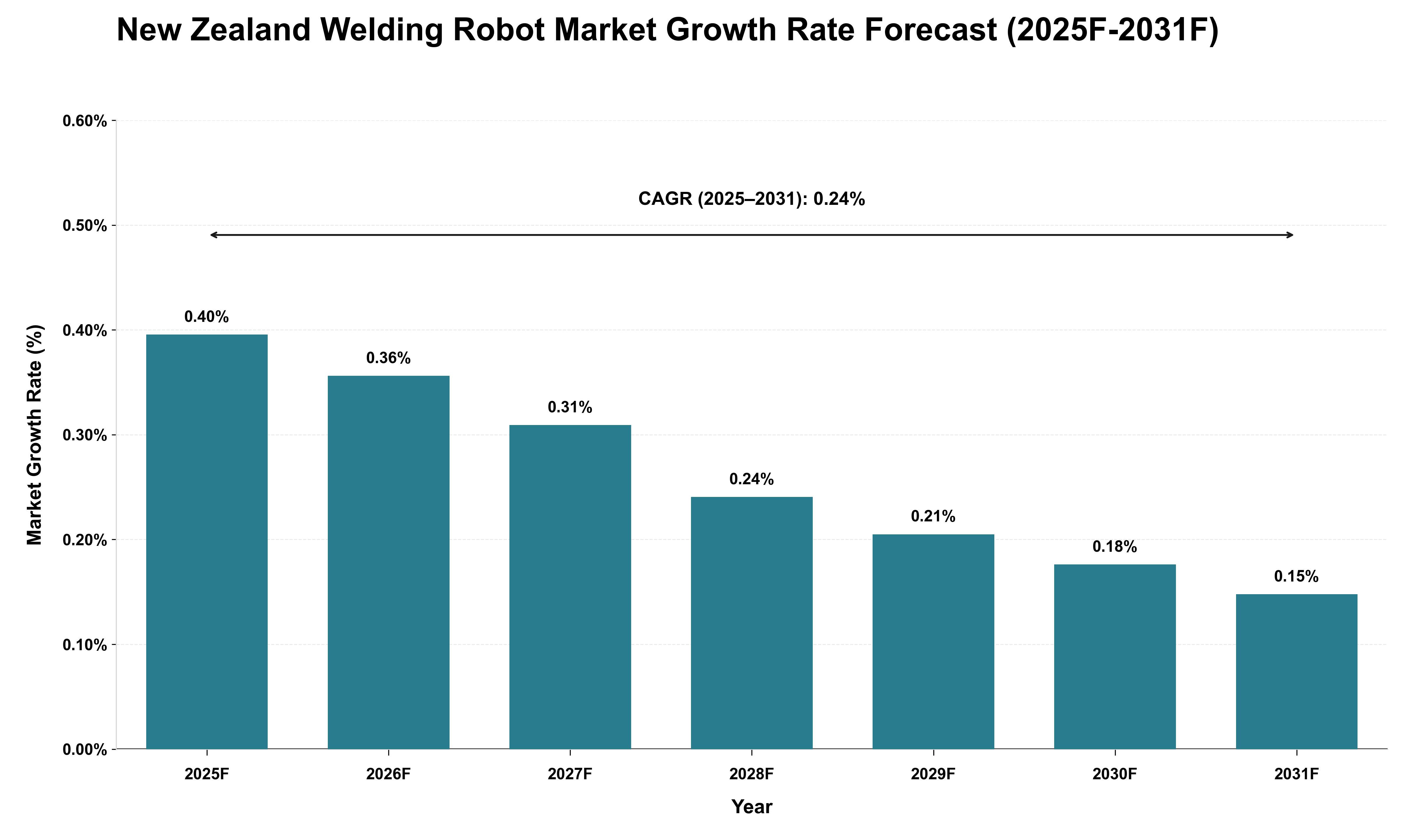 New Zealand Welding Robot Market Growth Rate Analysis (2025 - 2031)