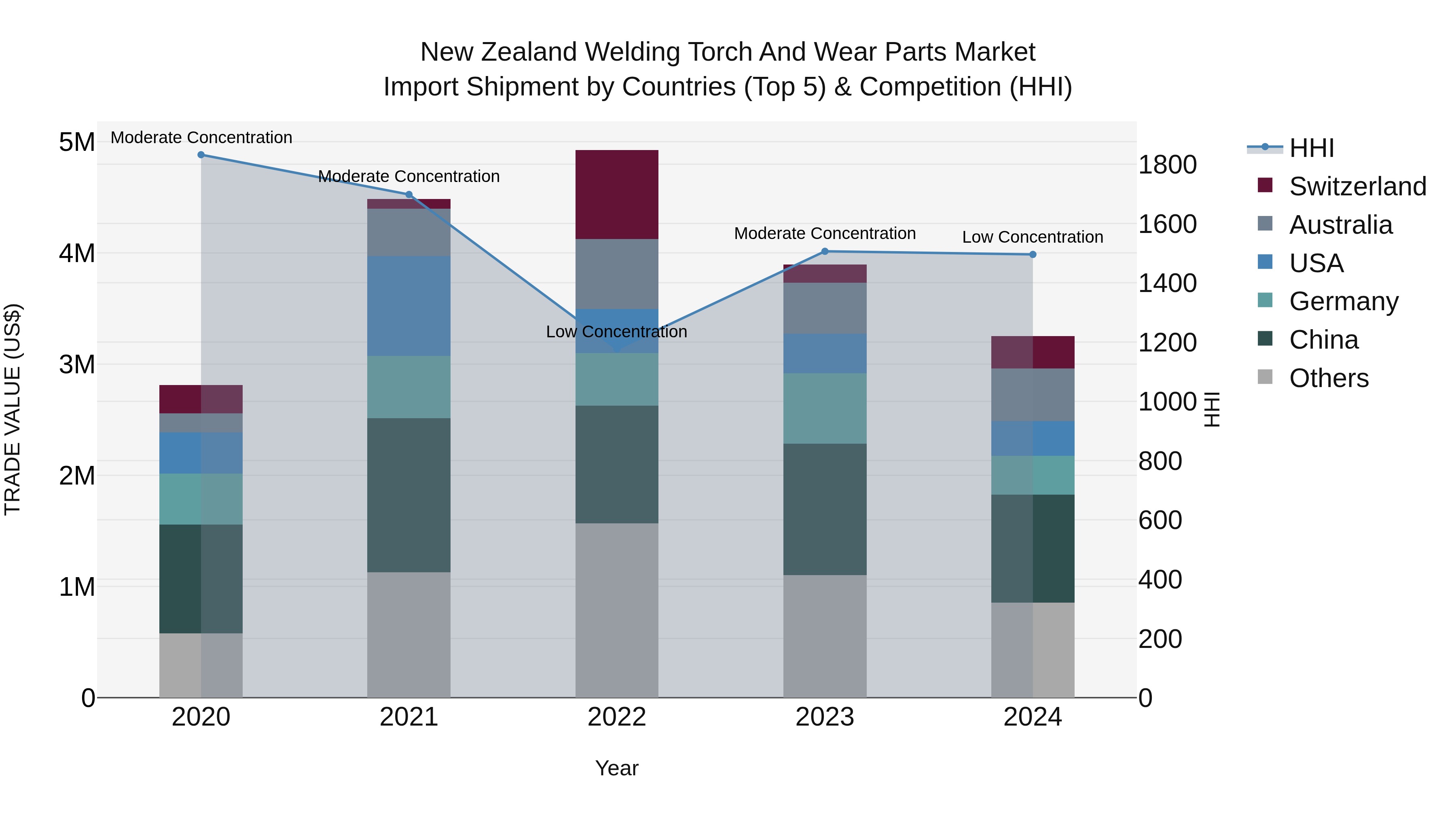 New Zealand Welding Torch and Wear Parts Market Top 5 Importing Countries and Market Competition (HHI) Analysis