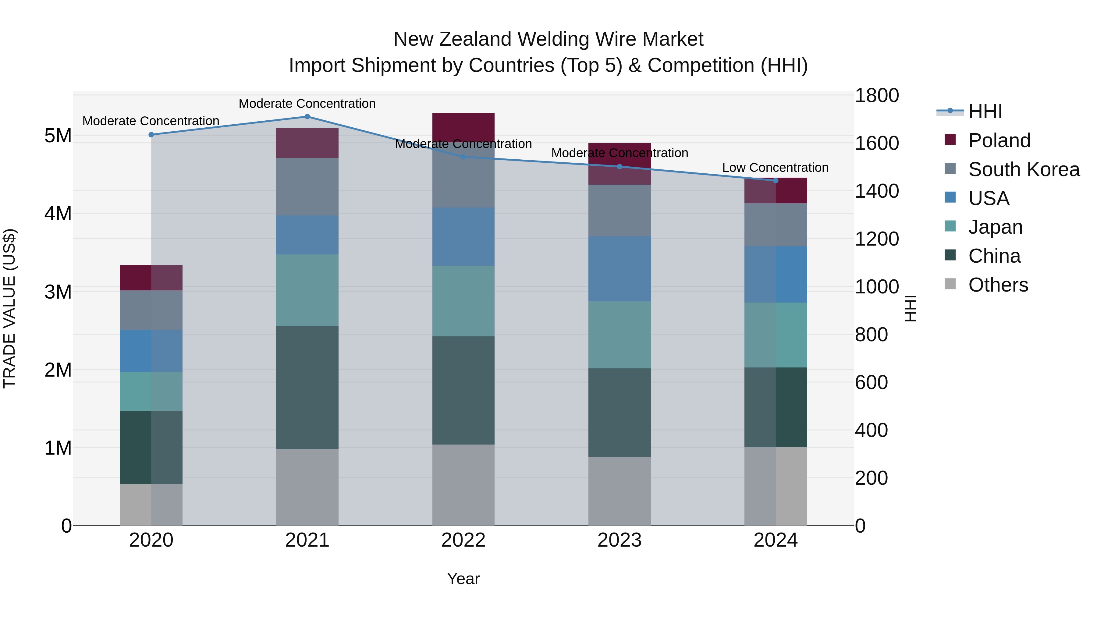 New Zealand Welding Wire Market Top 5 Importing Countries and Market Competition (HHI) Analysis
