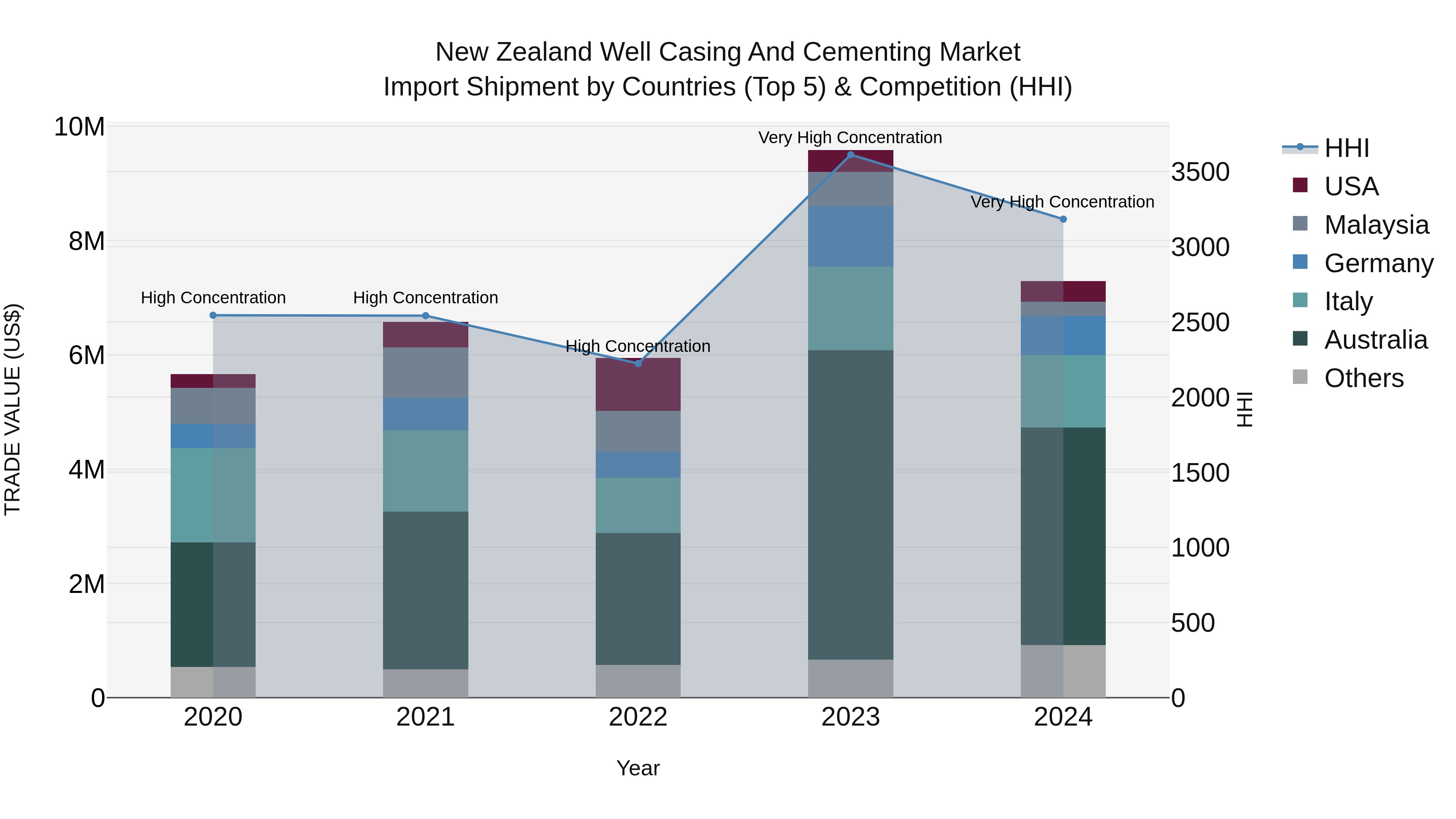 New Zealand Well Casing and Cementing Market Top 5 Importing Countries and Market Competition (HHI) Analysis