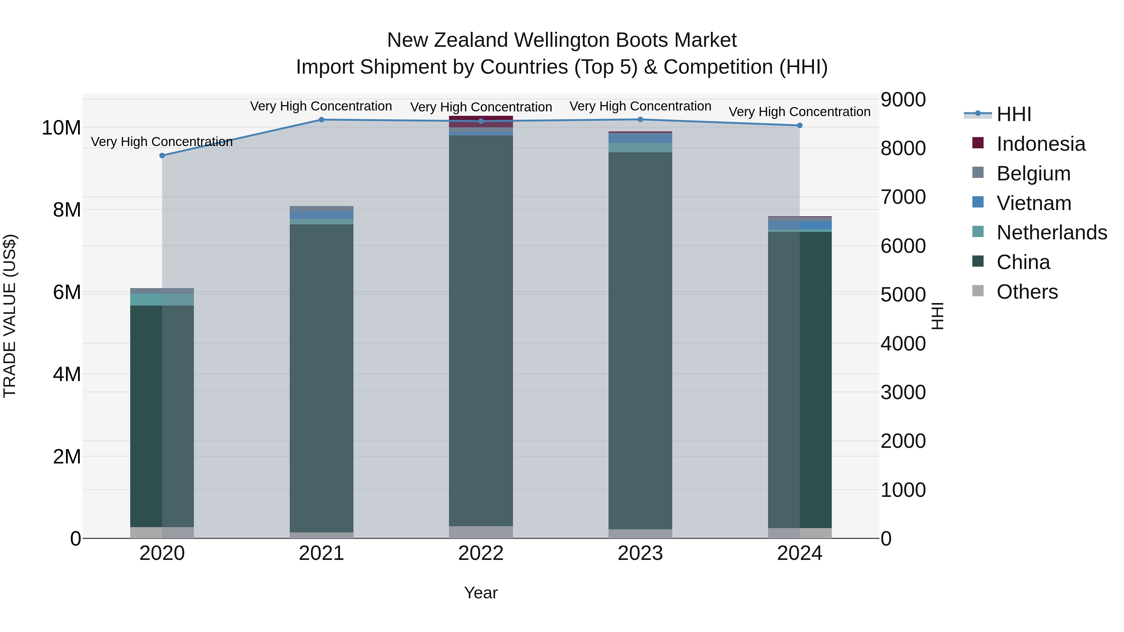 New Zealand Wellington Boots Market Top 5 Importing Countries and Market Competition (HHI) Analysis