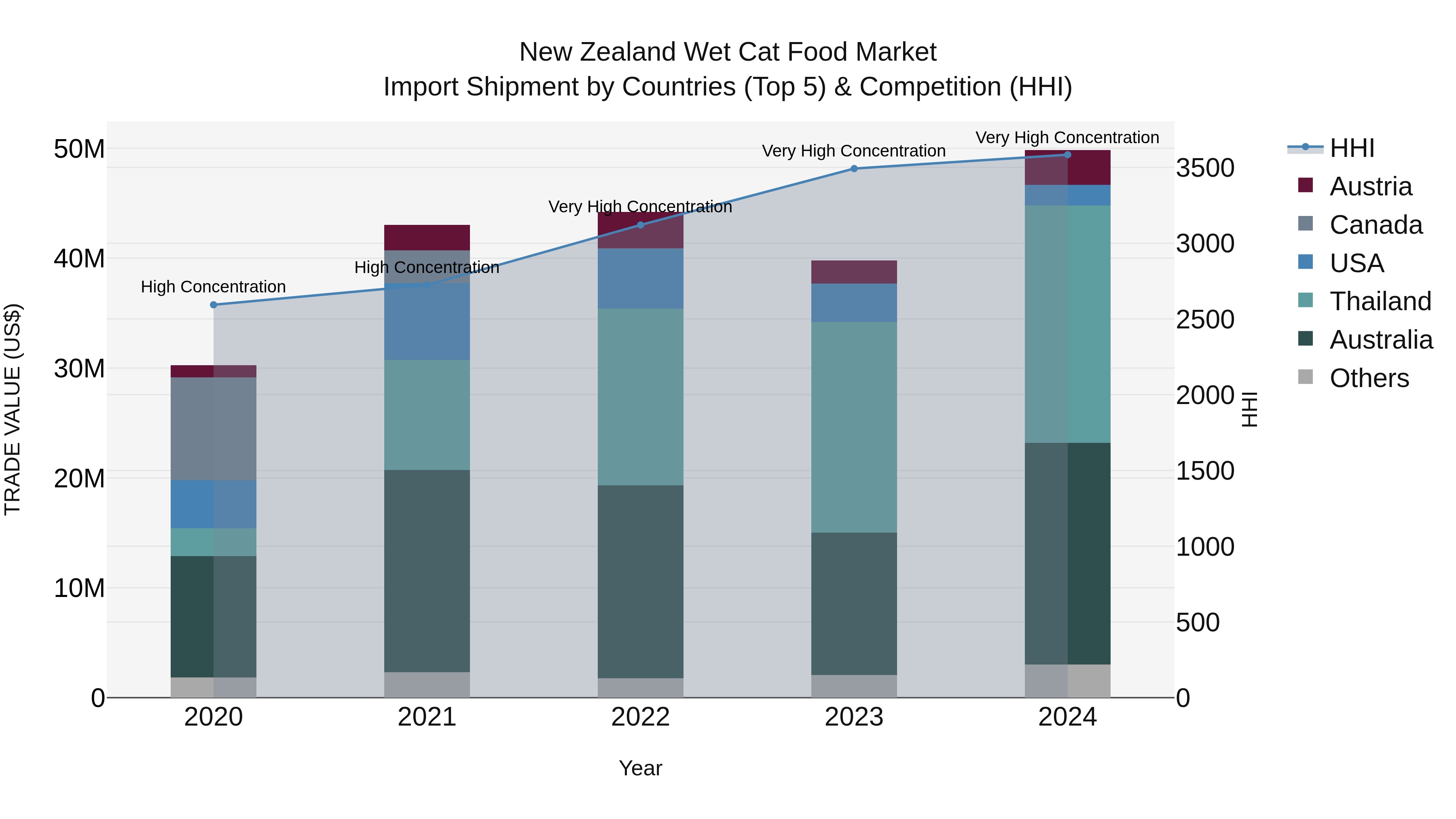New Zealand Wet Cat Food Market Top 5 Importing Countries and Market Competition (HHI) Analysis