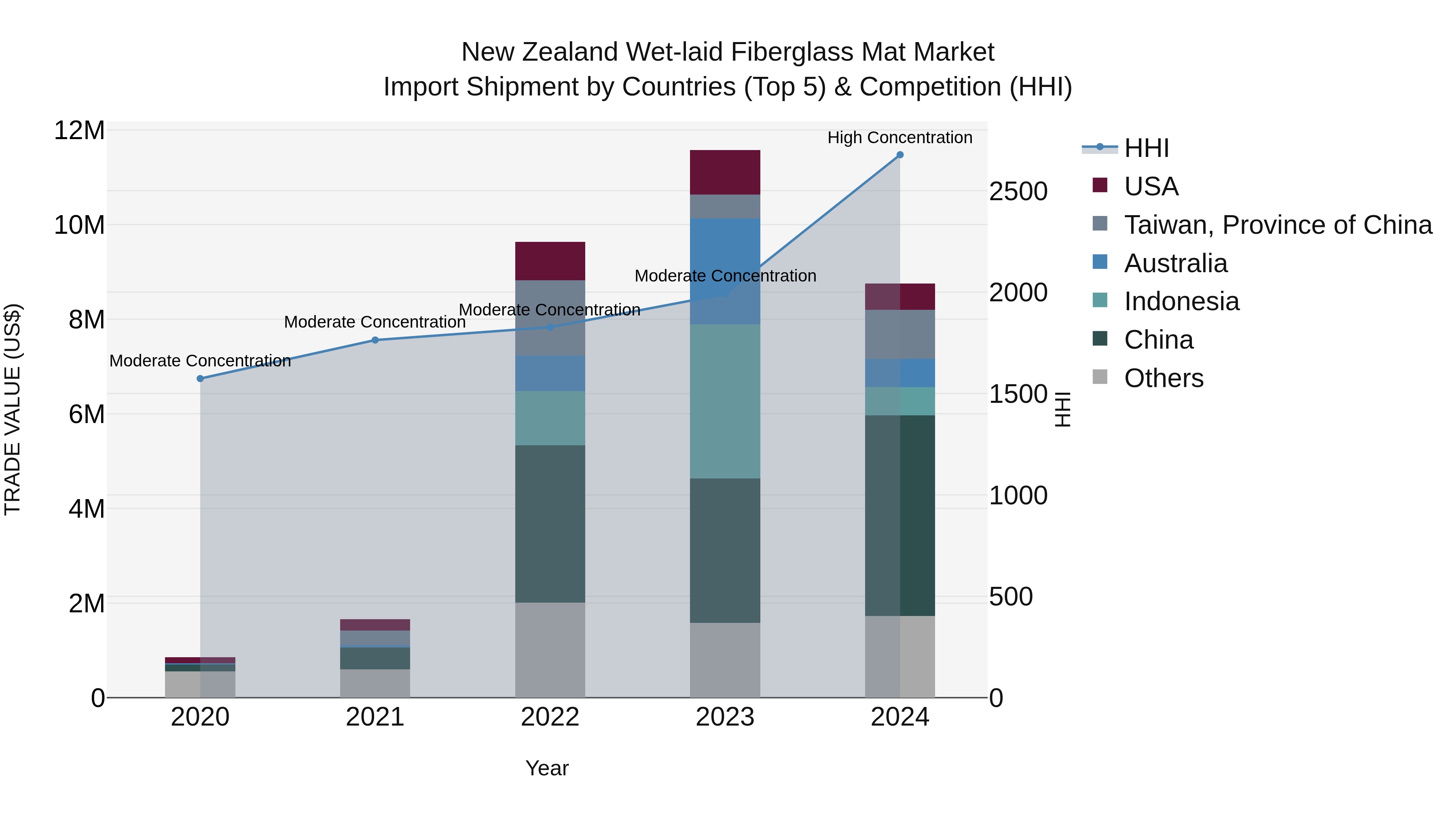 New Zealand Wet-laid Fiberglass Mat Market Top 5 Importing Countries and Market Competition (HHI) Analysis
