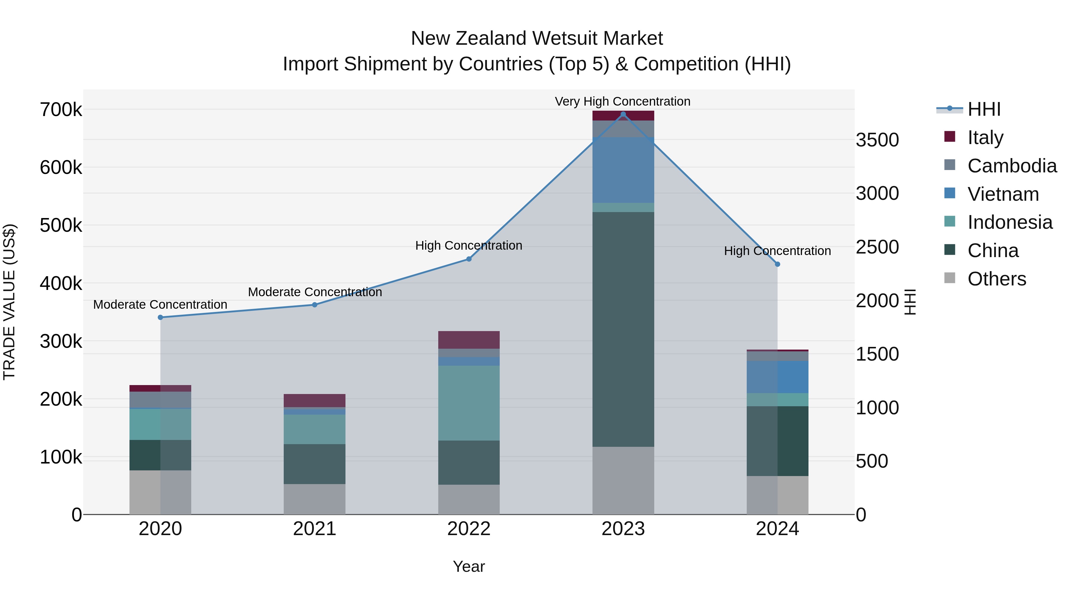 New Zealand Wetsuit Market Top 5 Importing Countries and Market Competition (HHI) Analysis