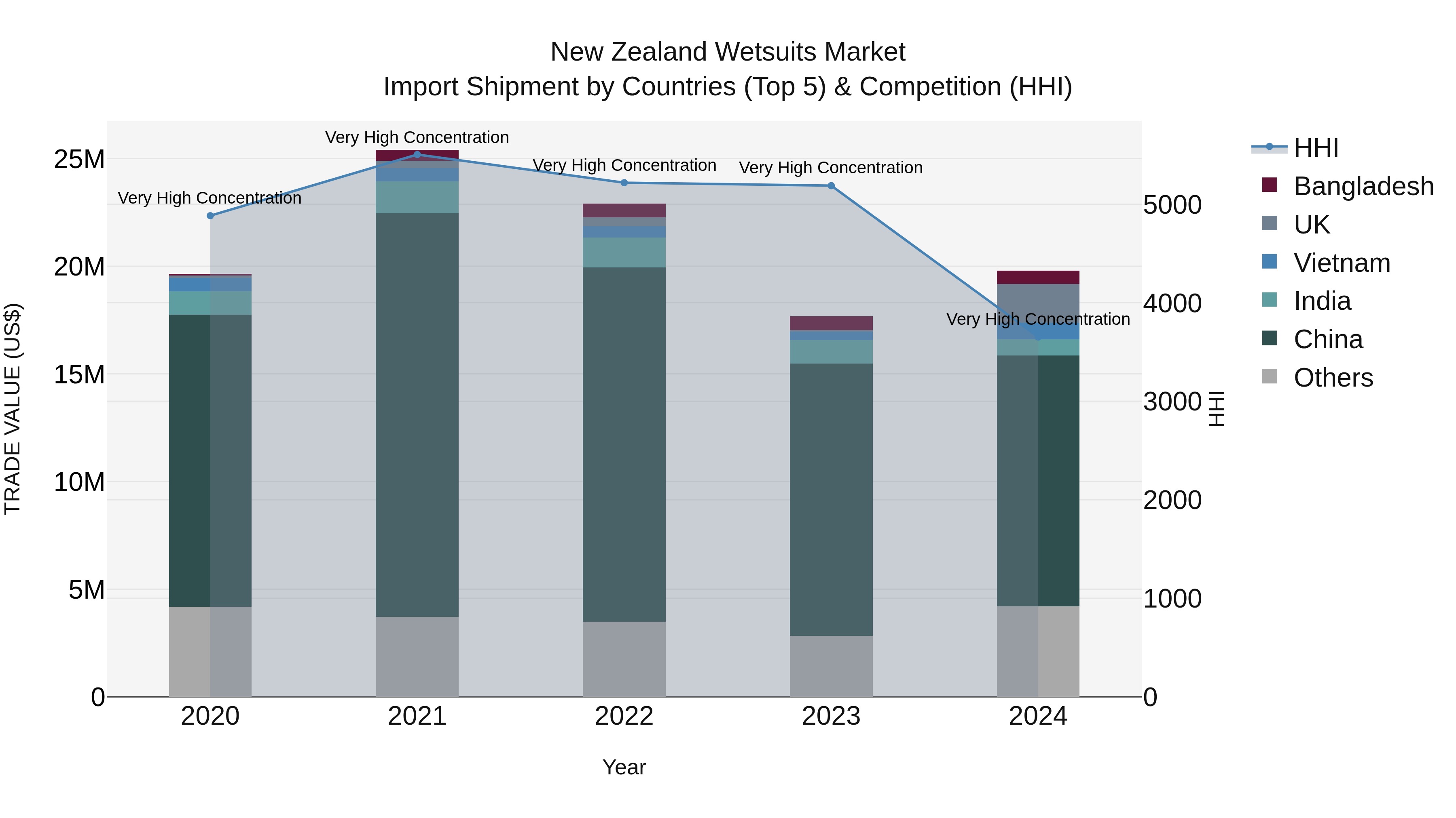 New Zealand Wetsuits Market Top 5 Importing Countries and Market Competition (HHI) Analysis
