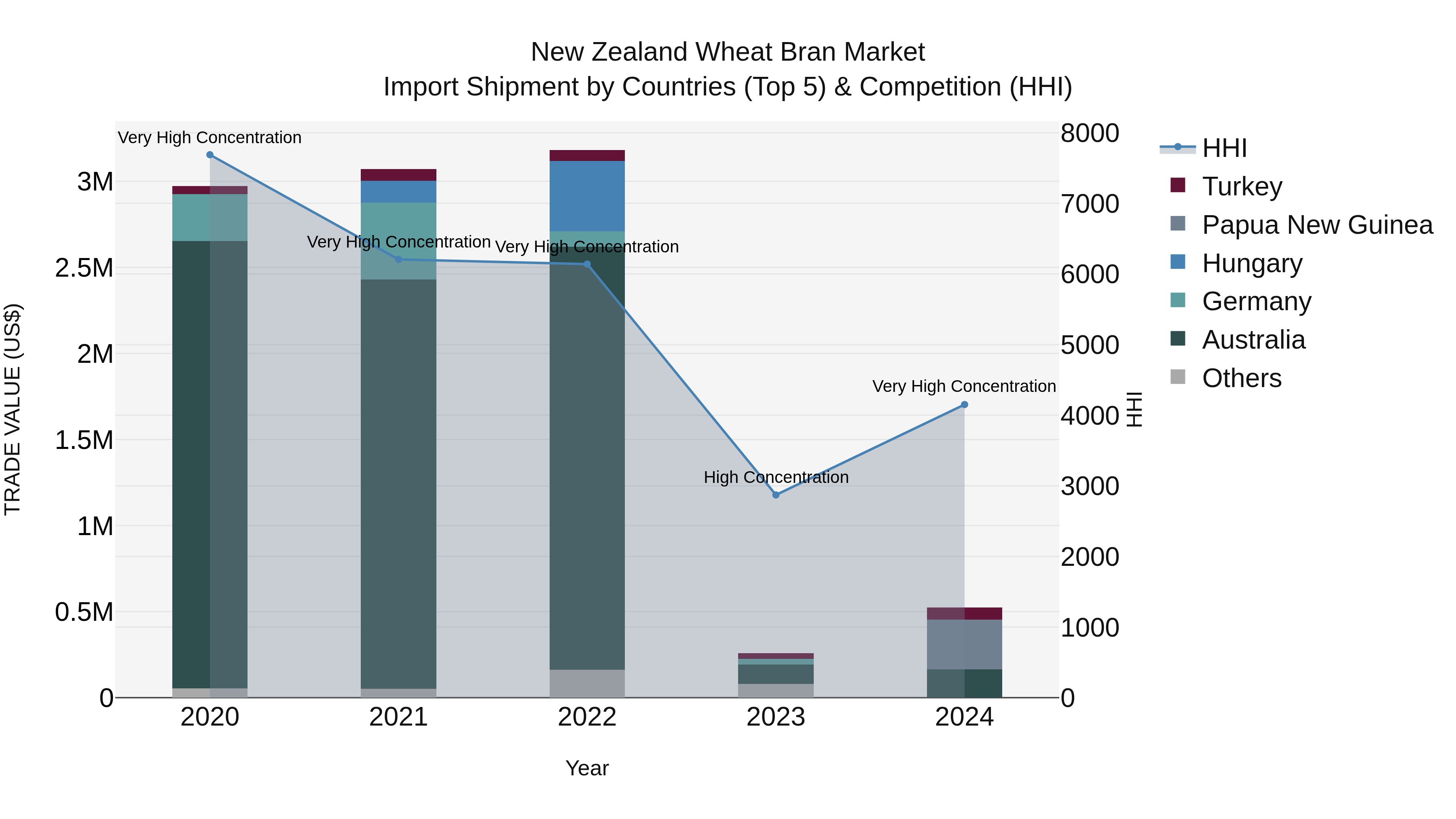 New Zealand Wheat Bran Market Top 5 Importing Countries and Market Competition (HHI) Analysis