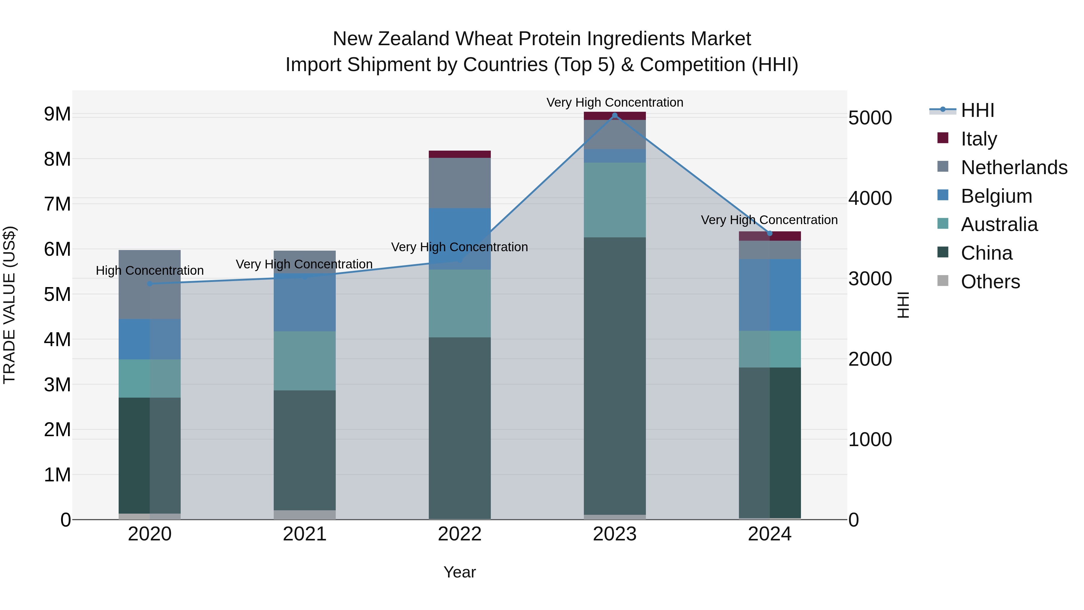 New Zealand Wheat Protein Ingredients Market Top 5 Importing Countries and Market Competition (HHI) Analysis