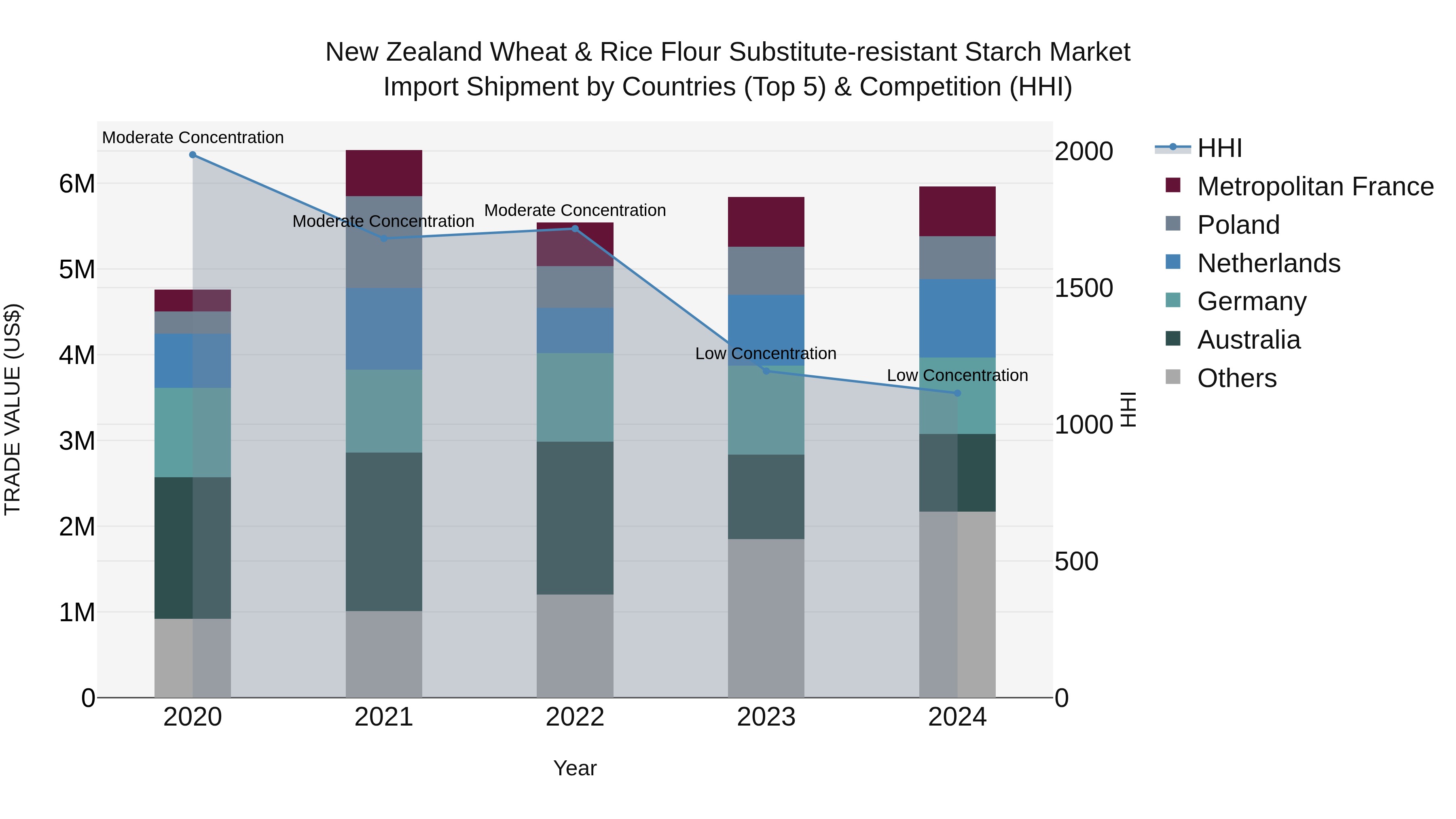 New Zealand Wheat & Rice Flour Substitute-resistant Starch Market Top 5 Importing Countries and Market Competition (HHI) Analysis