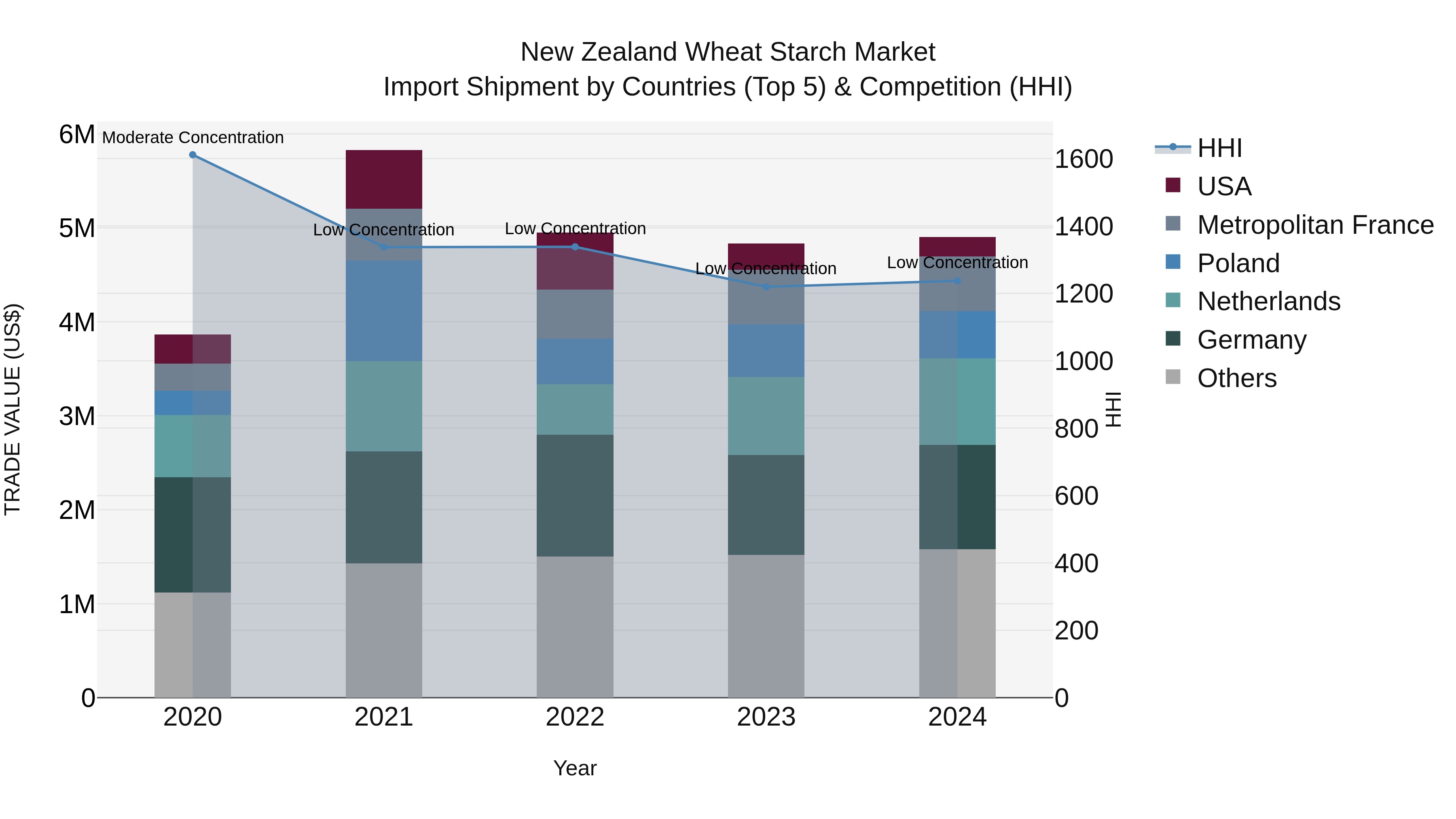 New Zealand Wheat Starch Market Top 5 Importing Countries and Market Competition (HHI) Analysis