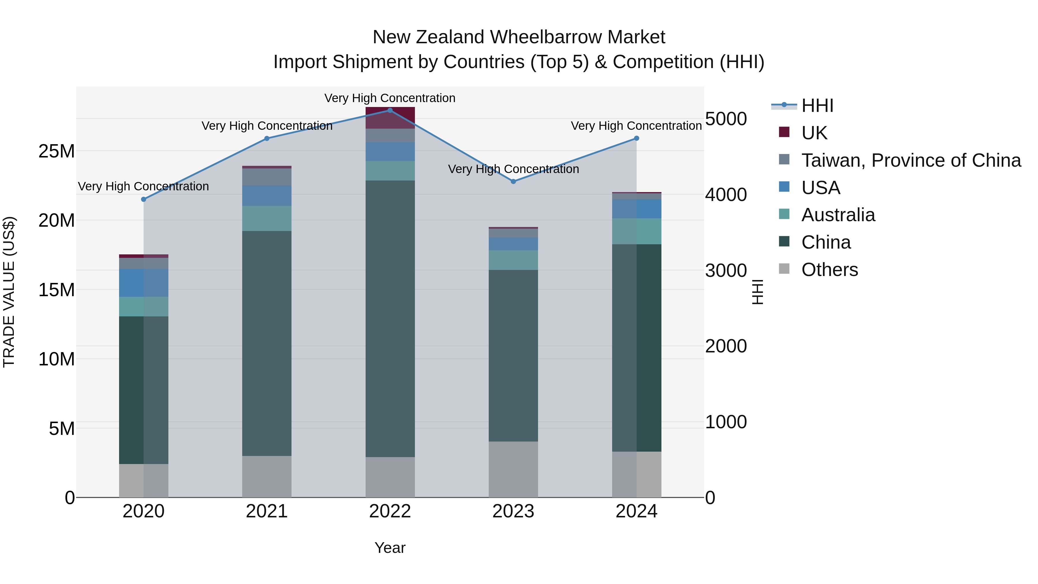 New Zealand Wheelbarrow Market Top 5 Importing Countries and Market Competition (HHI) Analysis