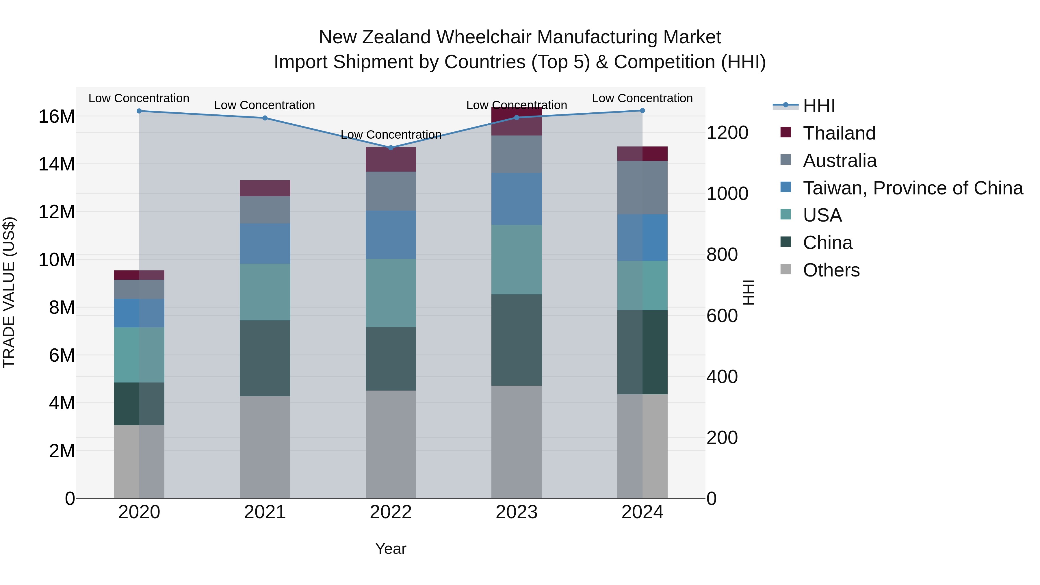 New Zealand Wheelchair Manufacturing Market Top 5 Importing Countries and Market Competition (HHI) Analysis