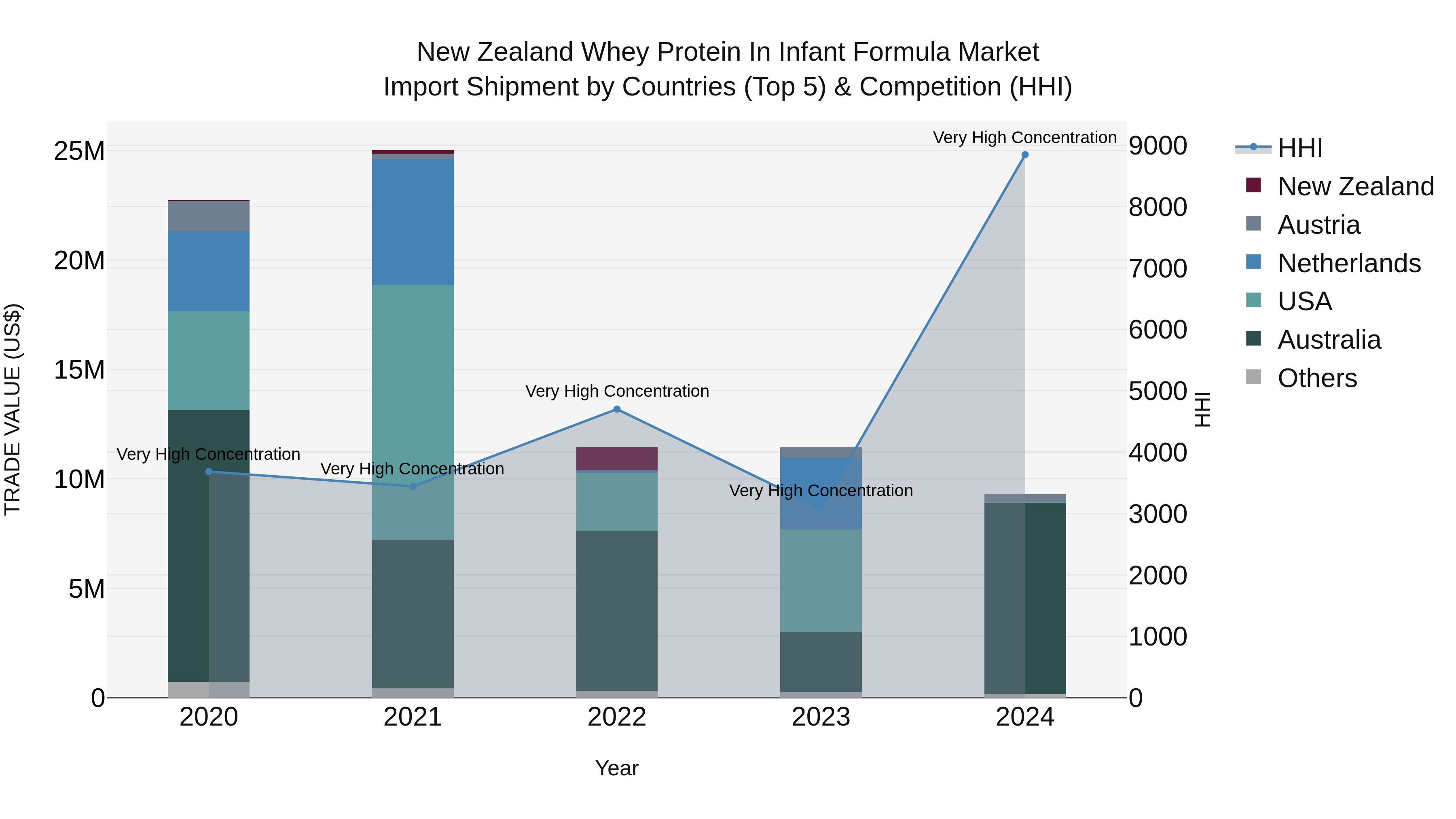 New Zealand Whey Protein in Infant Formula Market Top 5 Importing Countries and Market Competition (HHI) Analysis