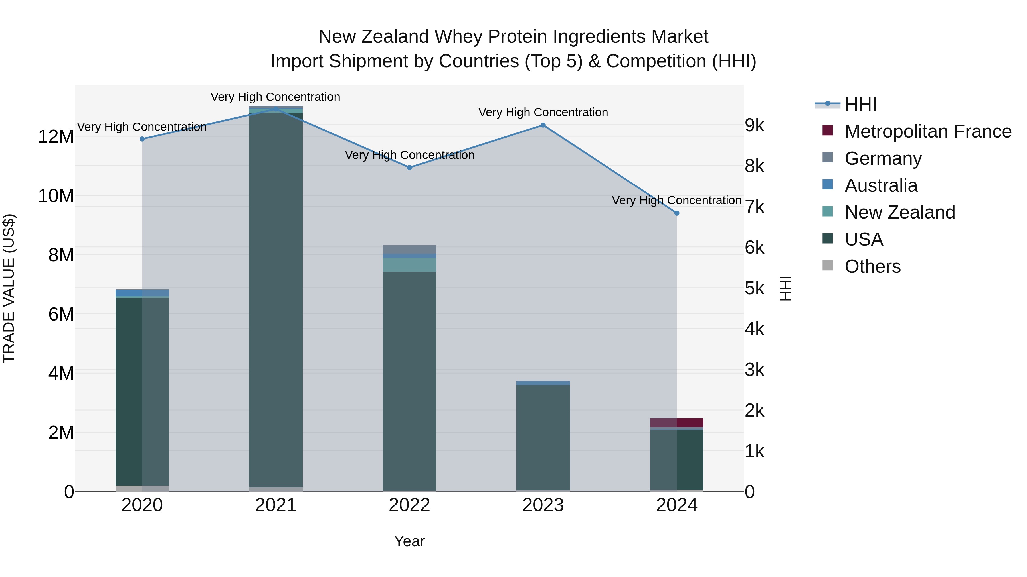 New Zealand Whey Protein Ingredients Market Top 5 Importing Countries and Market Competition (HHI) Analysis