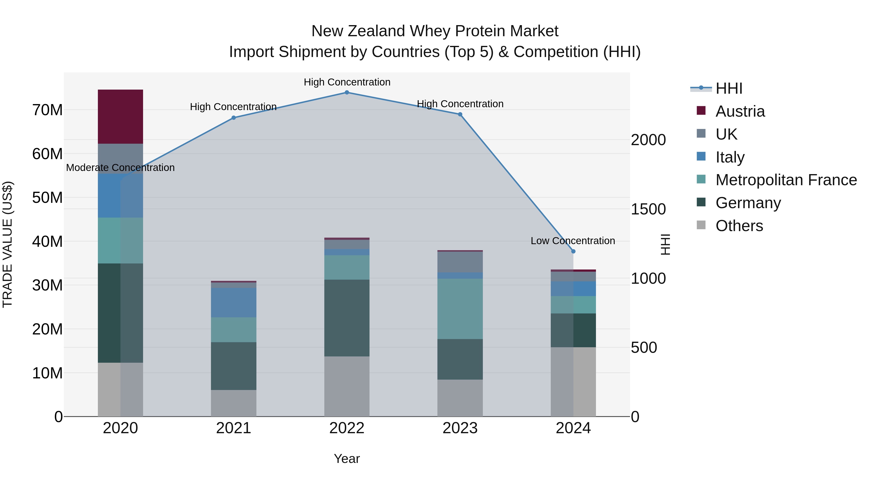 New Zealand Whey Protein Market Top 5 Importing Countries and Market Competition (HHI) Analysis