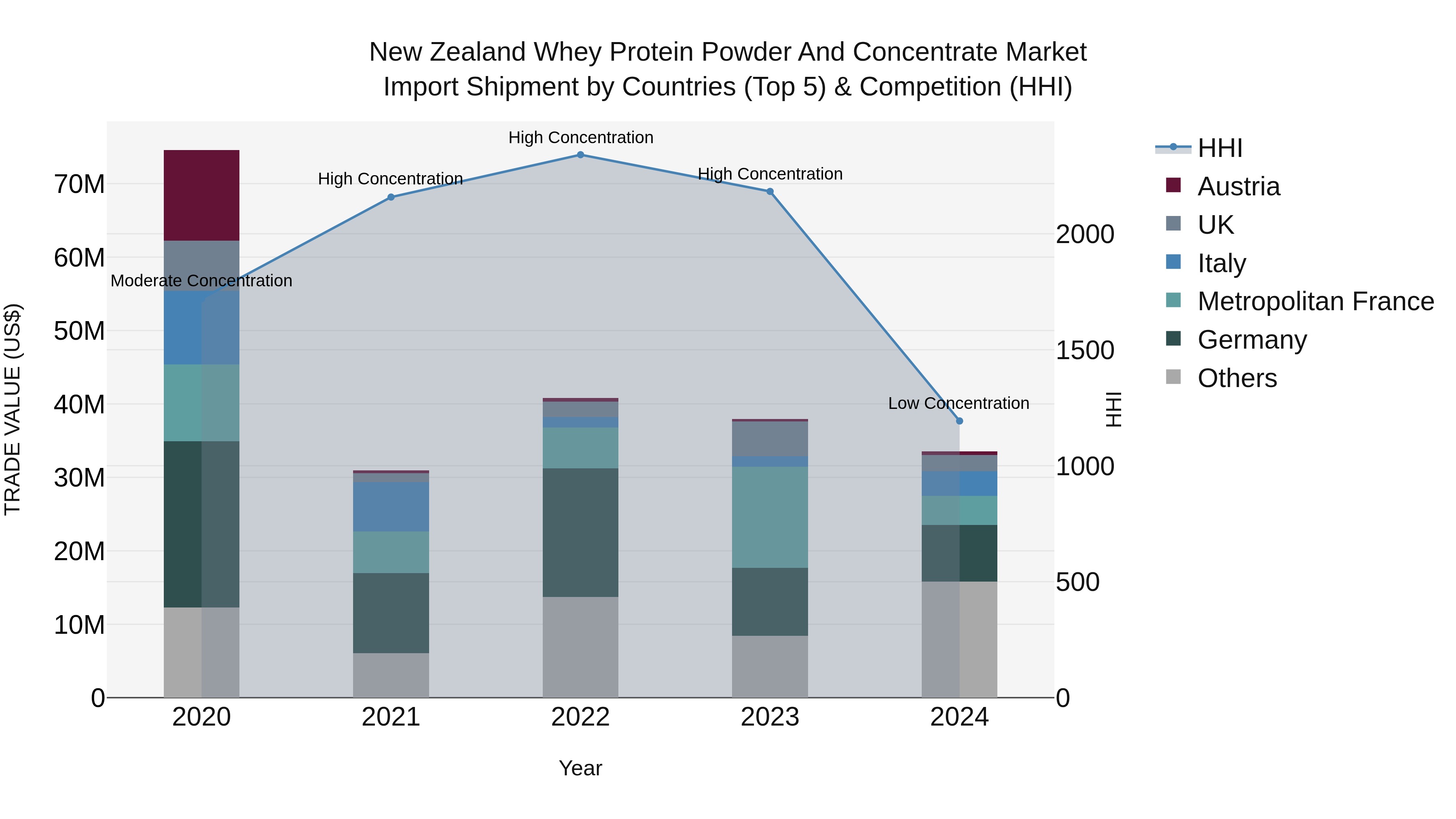 New Zealand Whey Protein Powder and Concentrate Market Top 5 Importing Countries and Market Competition (HHI) Analysis